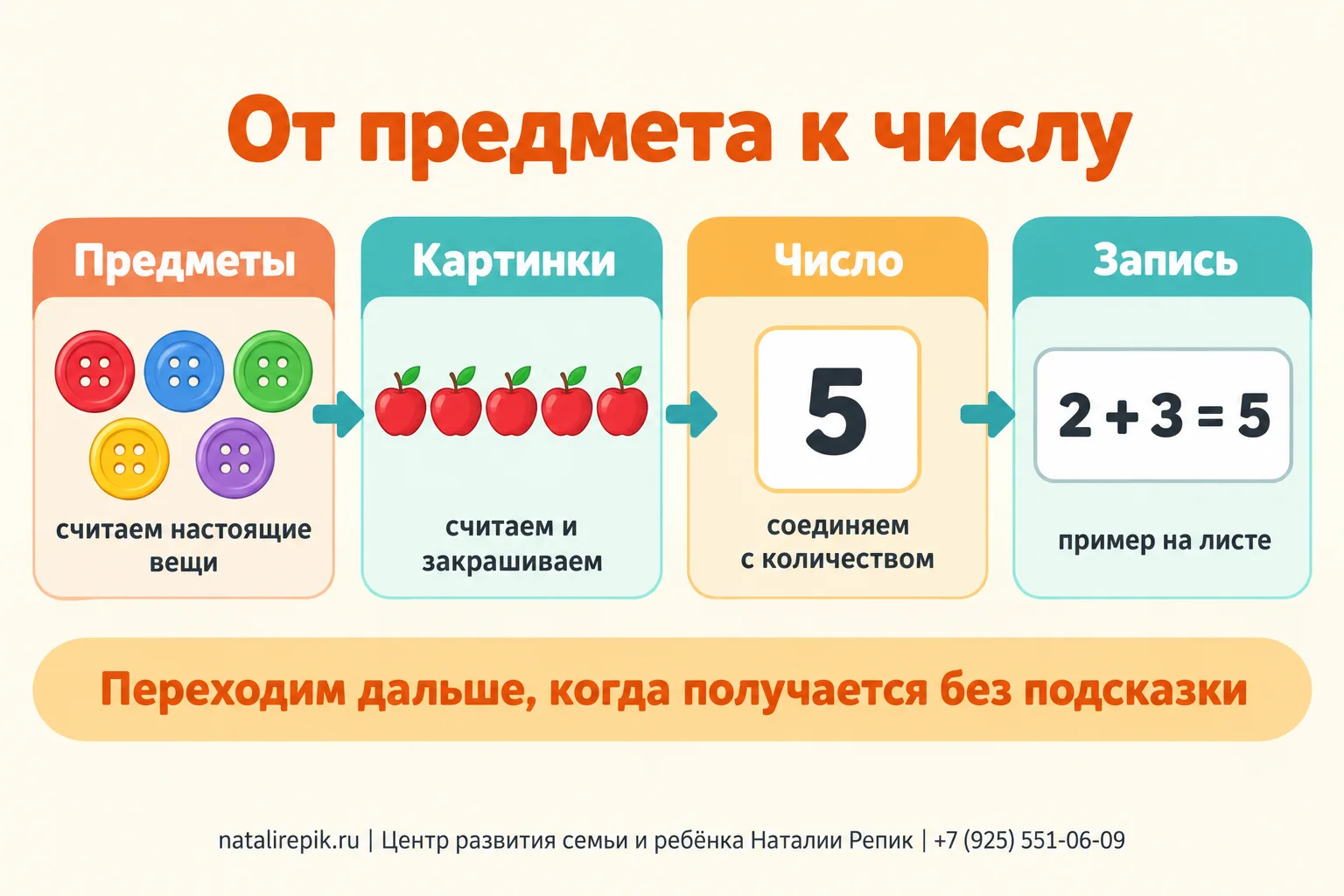 Инфографика «От предмета к числу»: предметы на столе, картинки на листе, число на карточке, запись в примере; внизу совет — переходим на следующий шаг, когда предыдущий получается без подсказки