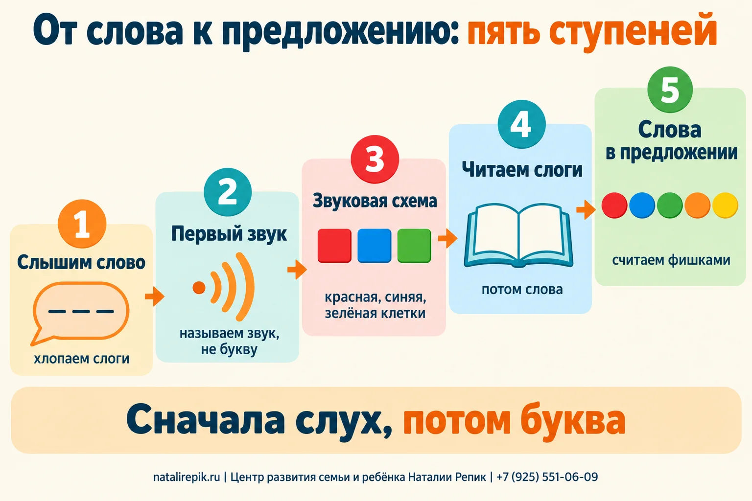 Инфографика «От слова к предложению: пять ступеней»: слышим слово и хлопаем слоги; находим первый звук; выкладываем звуковую схему фишками; читаем слоги и слова; считаем слова в предложении