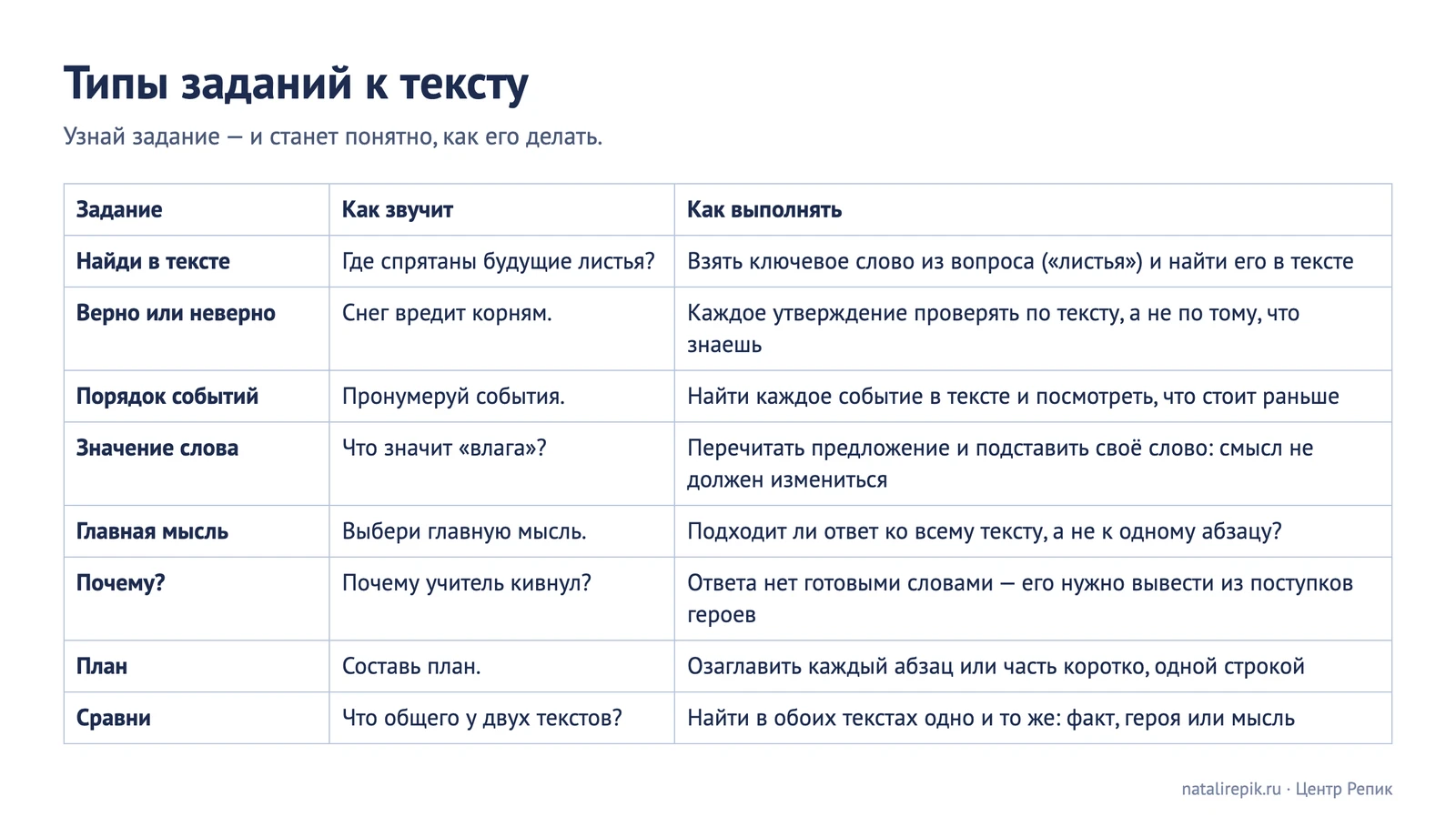 Таблица «Типы заданий к тексту»: найди в тексте, верно или неверно, порядок событий, значение слова, главная мысль, почему, план, сравни — как звучит и как выполнять