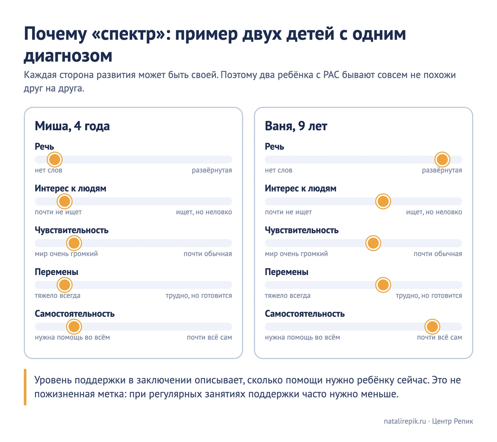 Схема «Почему спектр: пример двух детей с одним диагнозом» — у четырёхлетнего Миши нет слов, мало интереса к людям, очень громкий мир и нужна помощь во всём; у девятилетнего Вани речь развёрнутая, интерес к людям есть, но неловкий, и почти всё он делает сам