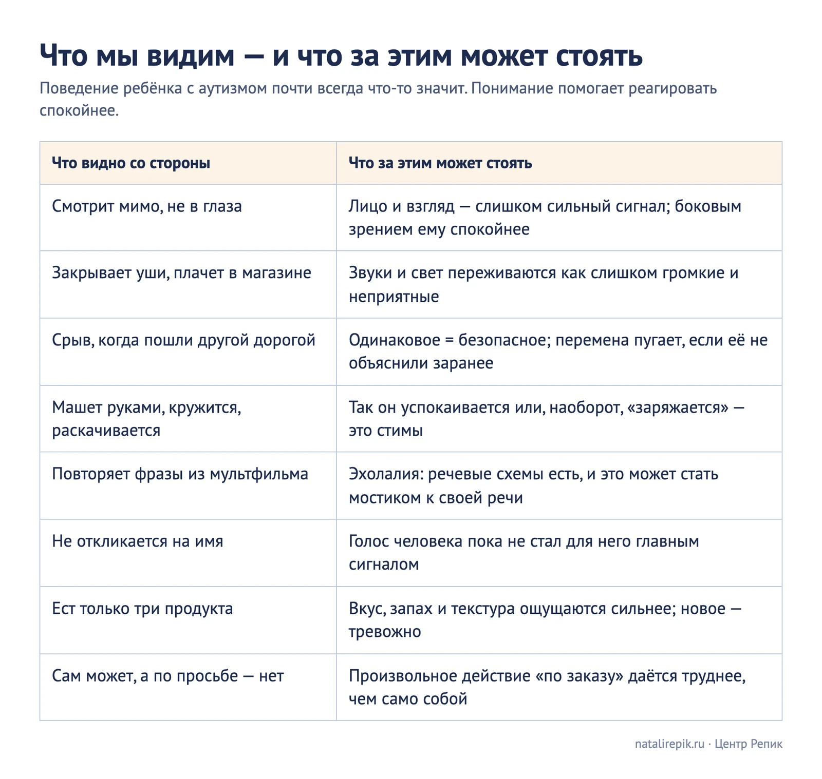 Таблица «Что мы видим — и что за этим может стоять»: смотрит мимо, закрывает уши, срыв при смене дороги, машет руками, повторяет фразы, не откликается на имя, ест только три продукта, сам может, а по просьбе — нет