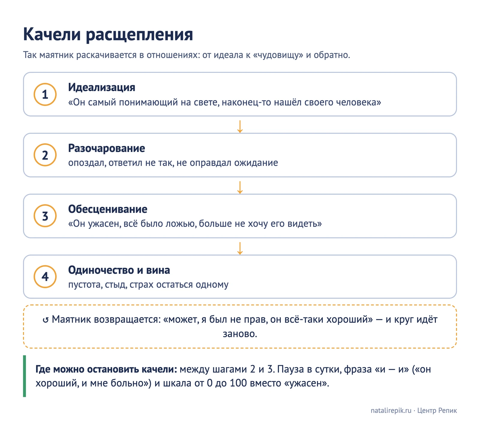 Схема «Качели расщепления»: идеализация — разочарование — обесценивание — одиночество и вина — возвращение к идеализации