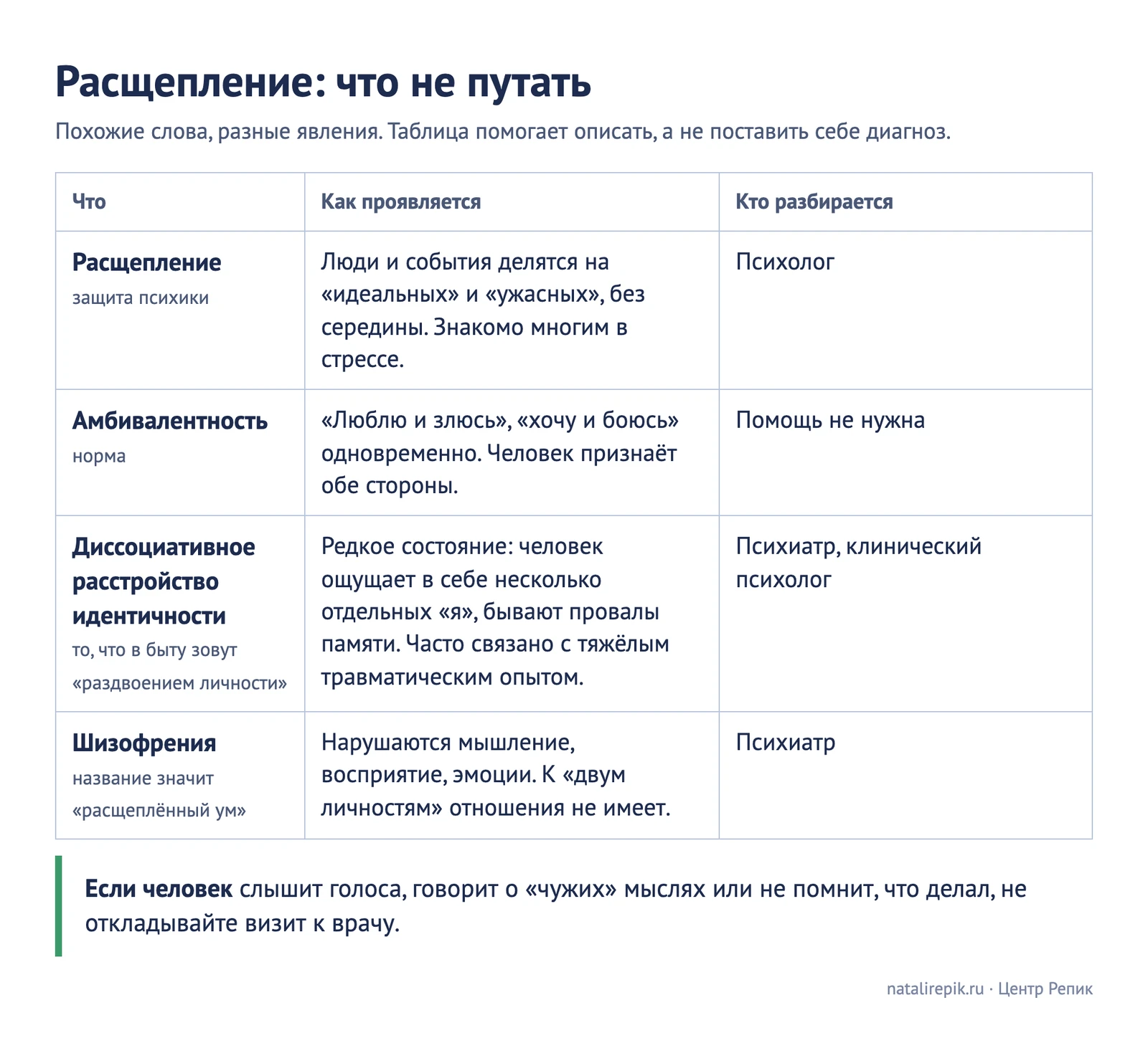 Схема-таблица «Не путать»: расщепление, амбивалентность, диссоциативное расстройство идентичности, шизофрения и по строке с кратким отличием