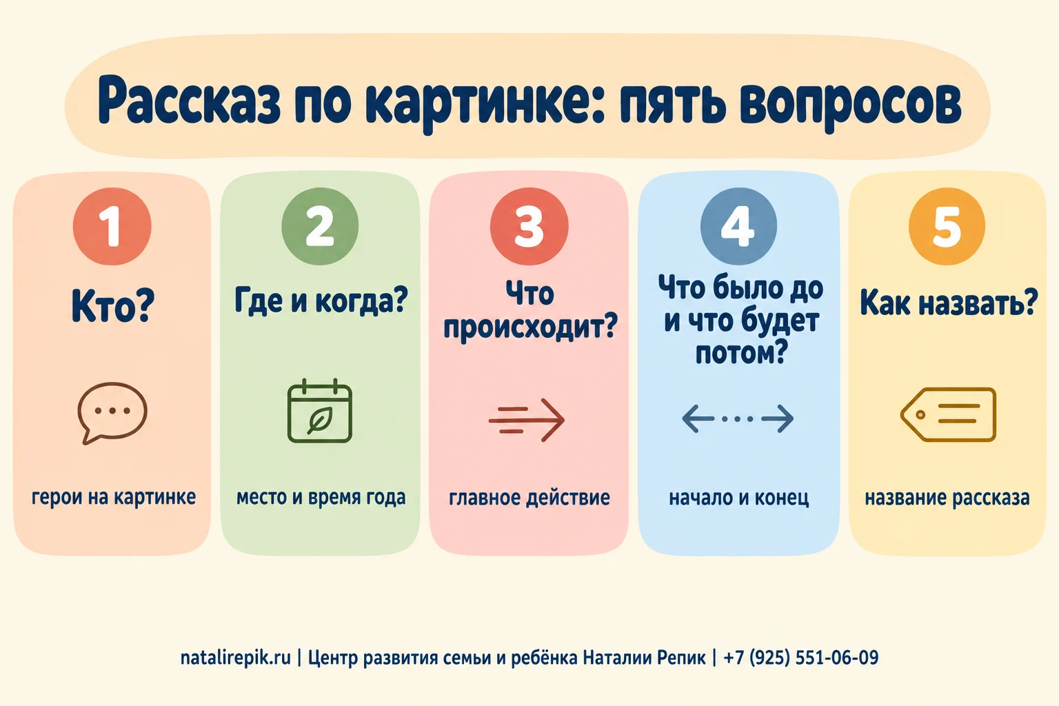 Инфографика «Рассказ по картинке: пять вопросов»: кто (герои на картинке), где и когда (место и время года), что происходит (главное действие), что было до и что будет потом (начало и конец), как назвать (название рассказа)