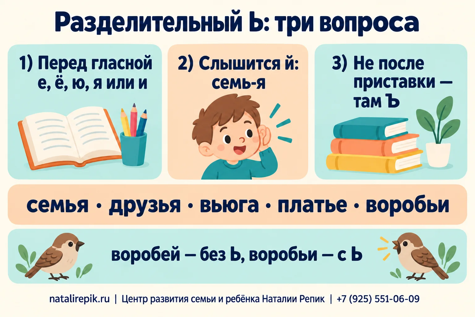 Инфографика «Разделительный Ь: три вопроса»: перед гласной е, ё, ю, я или и; слышится й: семь-я; не после приставки — там Ъ; примеры семья, друзья, вьюга, платье, воробьи; воробей — без Ь, воробьи — с Ь