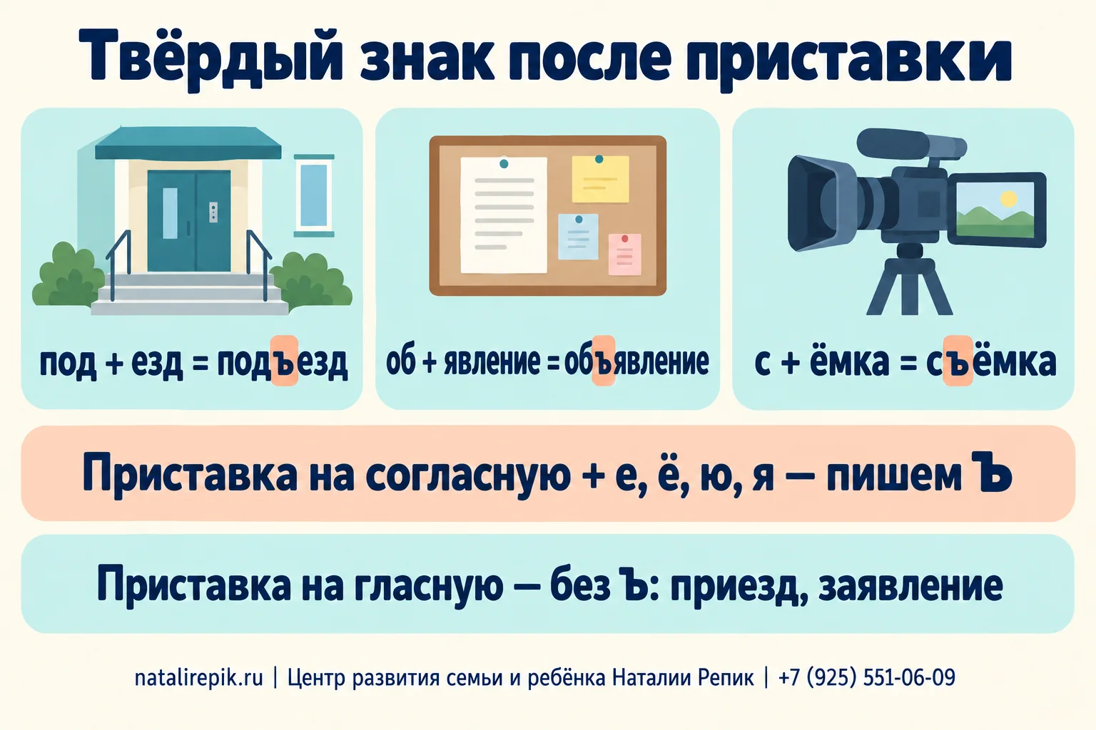 Инфографика «Твёрдый знак после приставки»: под + езд = подъезд, об + явление = объявление, с + ёмка = съёмка; приставка на согласную + е, ё, ю, я — пишем Ъ; приставка на гласную — без Ъ: приезд, заявление