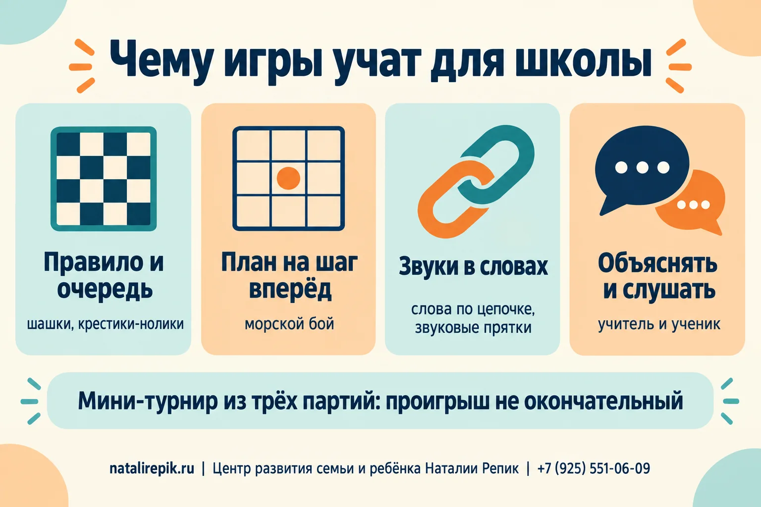 Инфографика «Чему игры учат для школы»: «Правило и очередь» — шашки, крестики-нолики; «План на шаг вперёд» — морской бой; «Звуки в словах» — слова по цепочке, звуковые прятки; «Объяснять и слушать» — учитель и ученик; внизу подсказка — мини-турнир из трёх партий, проигрыш не окончательный