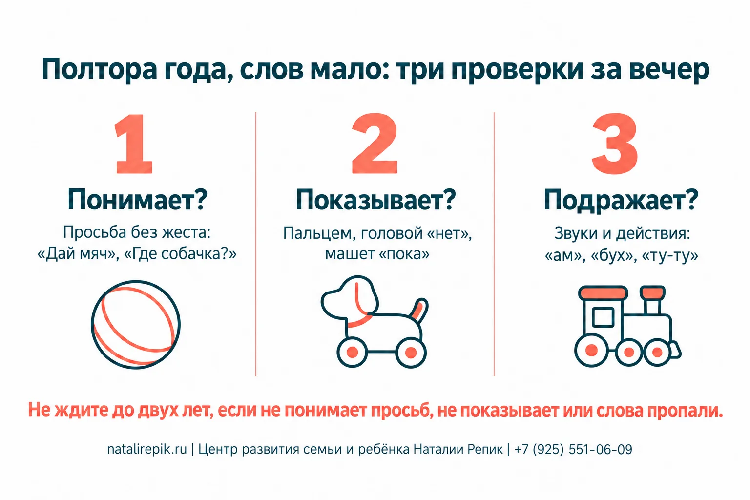 Инфографика «Полтора года, слов мало: три проверки за вечер»: понимание (просьба без жеста), показ (указательный жест, «нет», «пока»), подражание (звуки и действия), внизу подсказка — не ждите, если не понимает просьб, не показывает или слова пропали