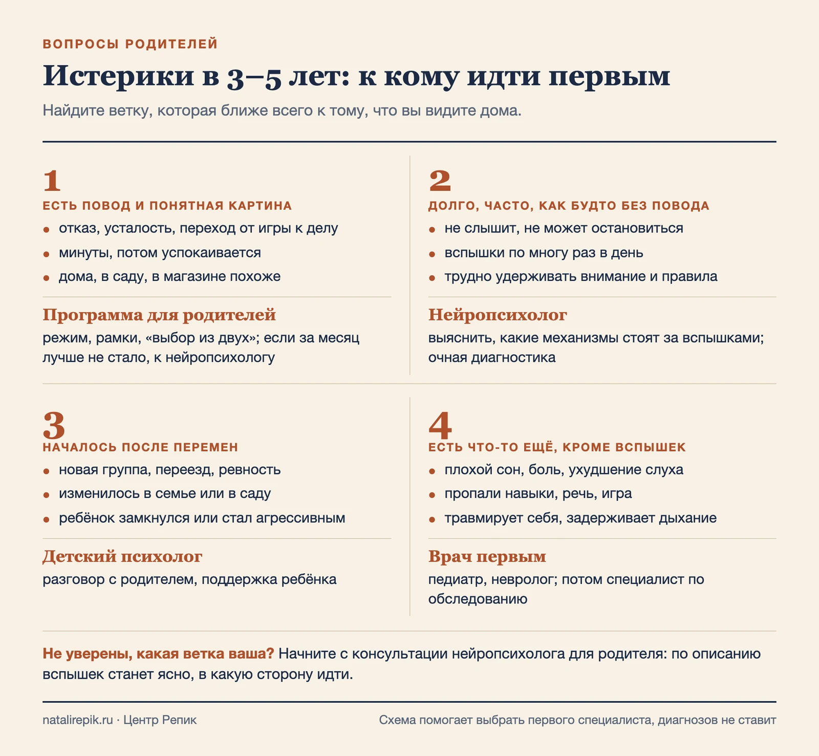 Схема: четыре ситуации с истериками и первый специалист для каждой
