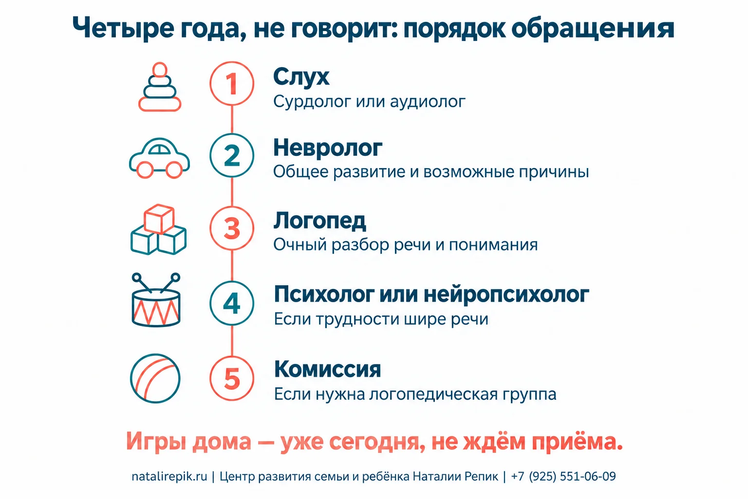 Инфографика «Четыре года, ребёнок не говорит: порядок обращения»: шаг 1 — проверка слуха у сурдолога, шаг 2 — детский невролог, шаг 3 — логопед (очный разбор речи и понимания), шаг 4 — психолог или нейропсихолог при вопросах к вниманию и поведению, шаг 5 — комиссия в регионе при необходимости; рядом — домашние игры уже сегодня