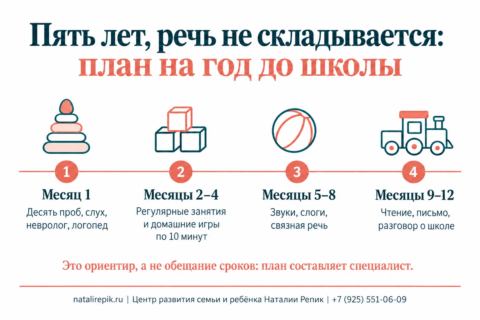 Инфографика «Пять лет, речь не складывается: план на год до школы»: месяц 1 — десять проб, слух, невролог, логопед; месяцы 2–4 — регулярные занятия и домашние игры по десять минут; месяцы 5–8 — звуки, слоги, связная речь; месяцы 9–12 — подготовка к чтению и письму, разговор о школе