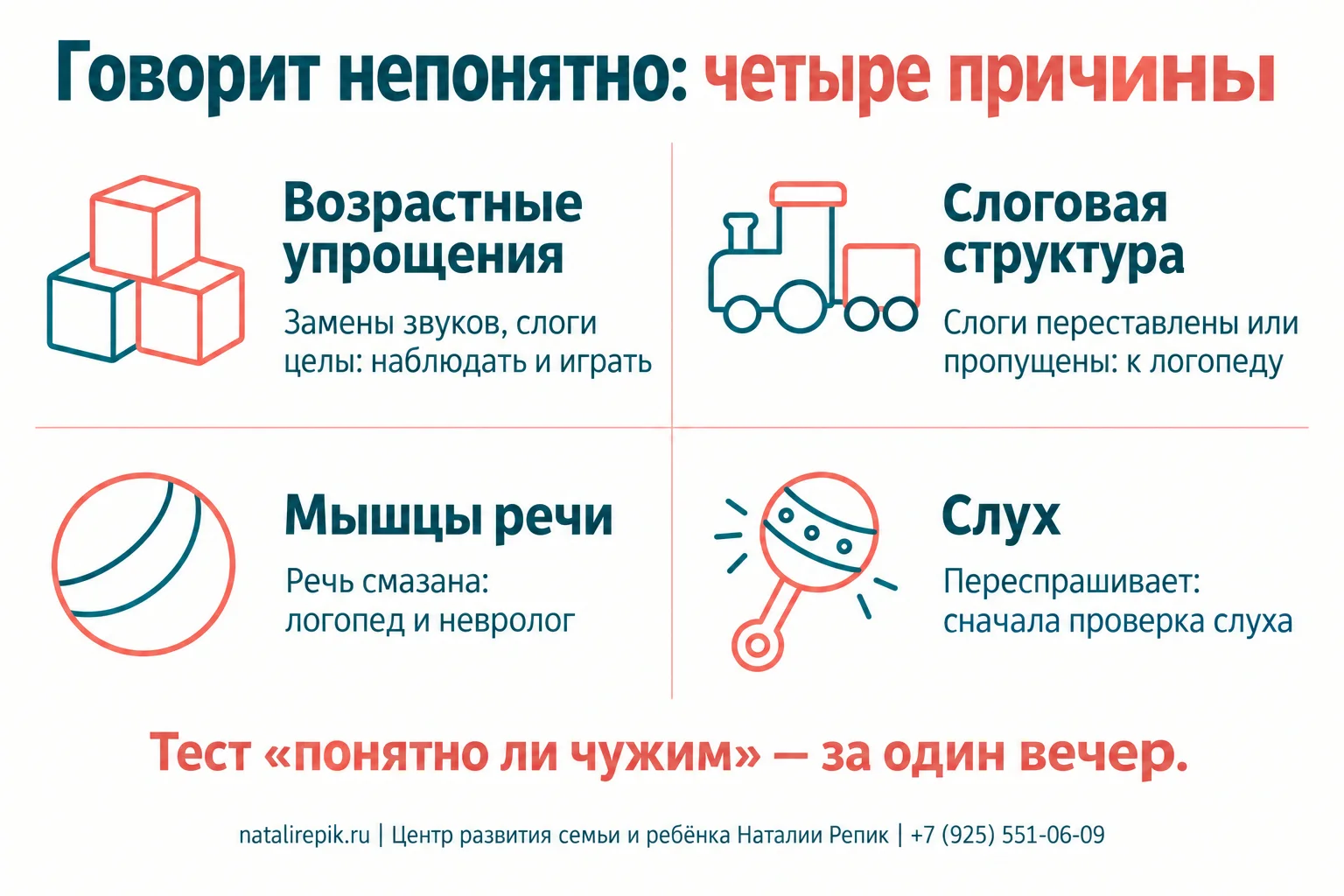 Инфографика «Ребёнок говорит непонятно: четыре причины»: возрастные упрощения звуков — наблюдать и играть; слоговая структура — перестановки и пропуски слогов, к логопеду; мышцы речи — смазанная речь, к логопеду и неврологу; слух — переспрашивает, сначала проверка слуха; внизу подсказка — тест «понятно ли чужим» за вечер