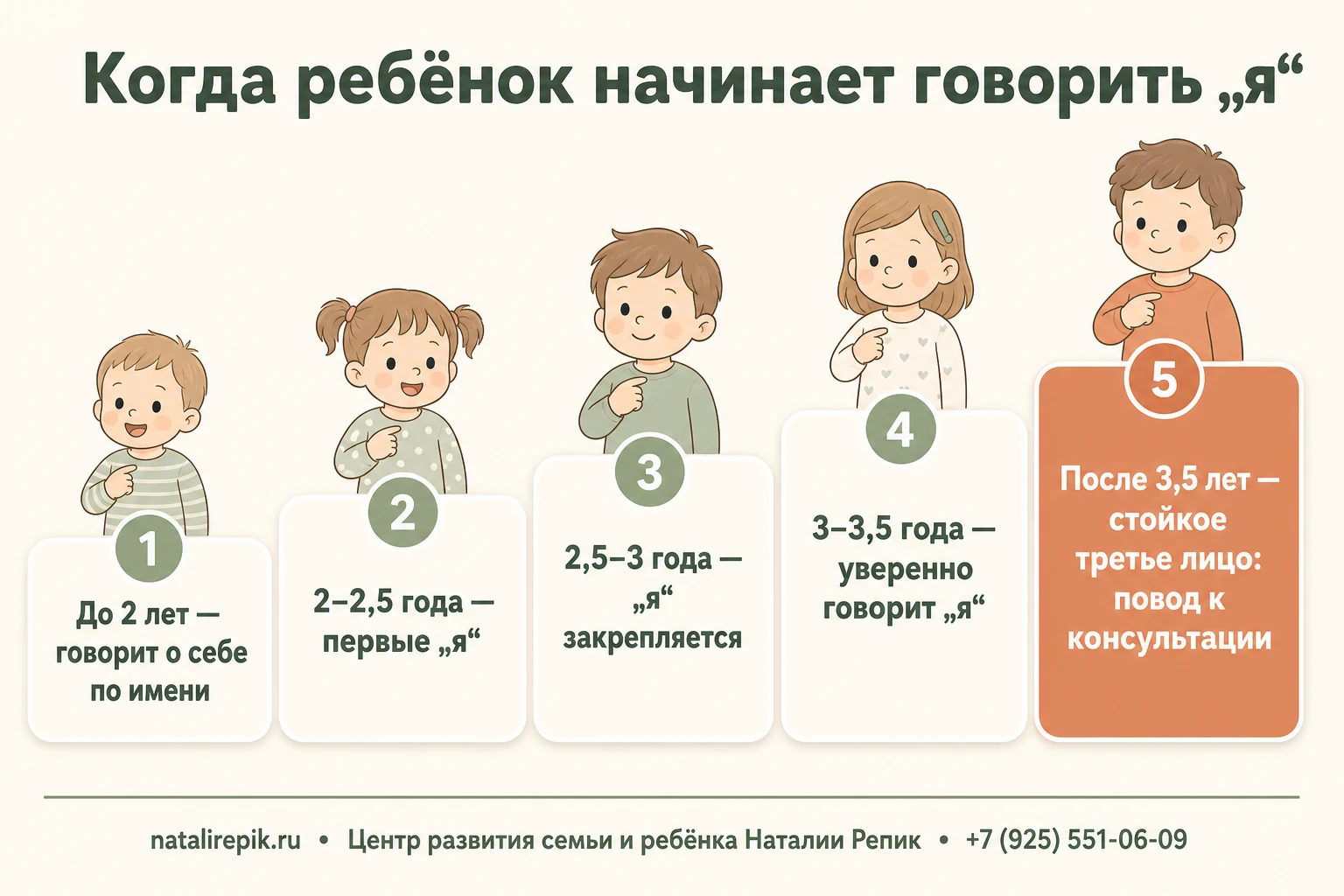 Лестница появления местоимения «я» по возрастам: до 2 лет — имя, 2–2,5 года — первые местоимения, 2,5–3 года — закрепление «я», 3–3,5 года — устойчивое употребление, после 3,5 лет — повод к консультации
