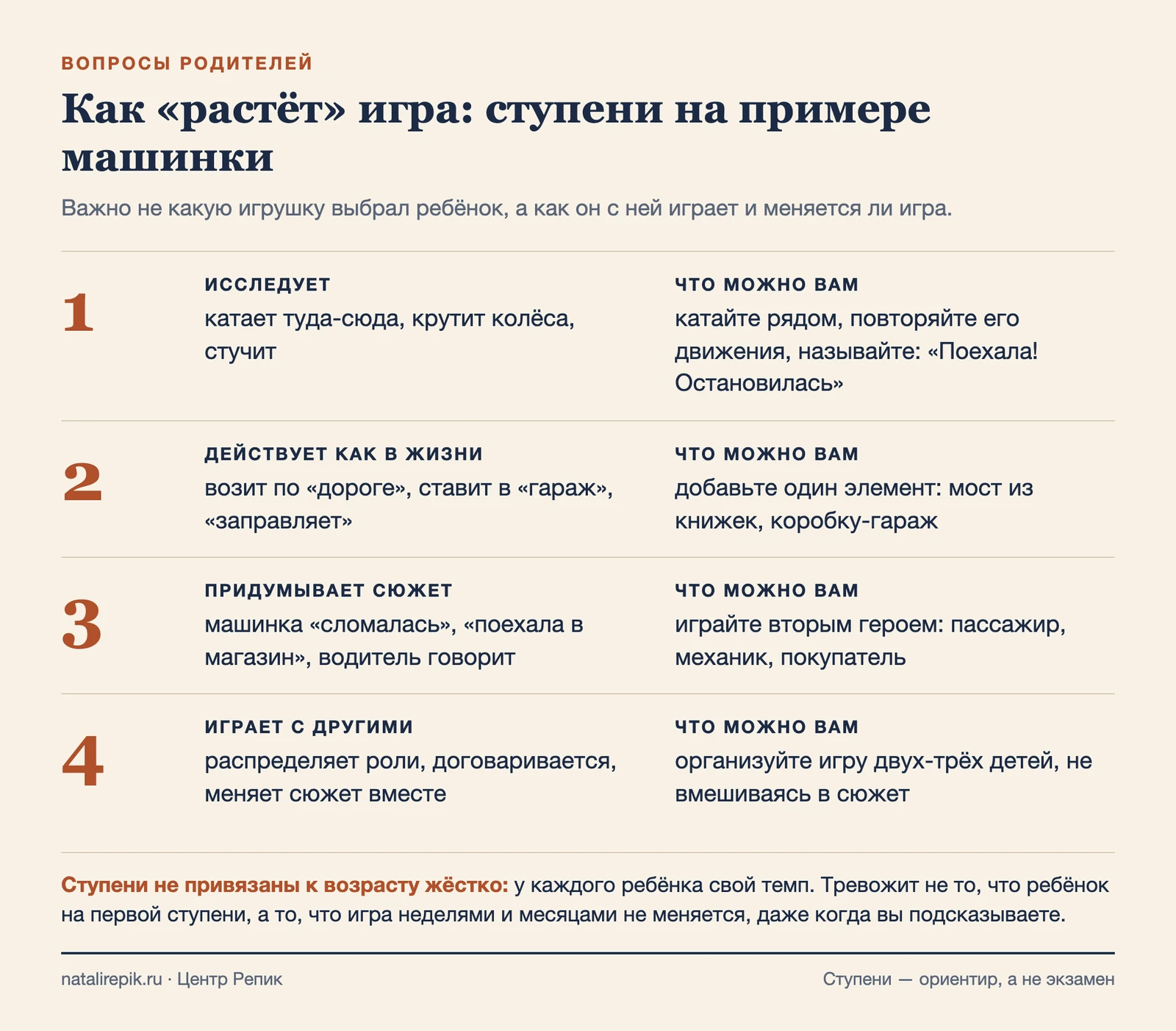 Лист: четыре ступени игры на примере машинки — что делает ребёнок и что можно сделать вам