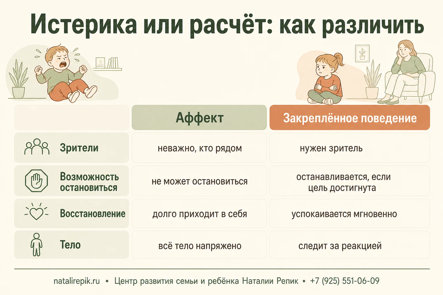 Таблица сравнения аффекта и закреплённого поведения по четырём признакам: зрители, возможность остановиться, восстановление, тело