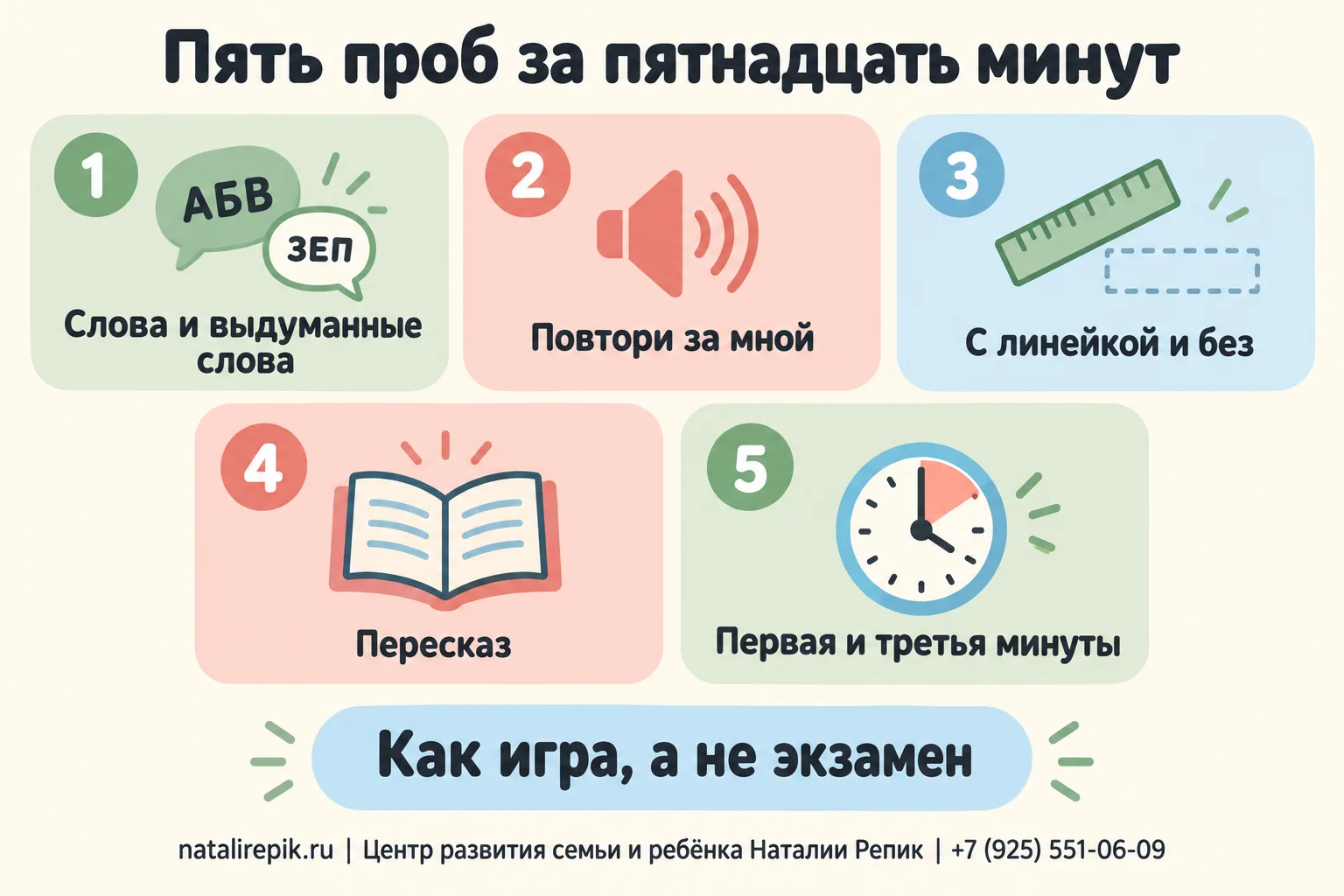 Инфографика «Пять проб за пятнадцать минут»: слова и выдуманные слова, повтор слоговых цепочек, чтение с линейкой и без, пересказ, первая и третья минуты; внизу — проводить как игру и записывать результат