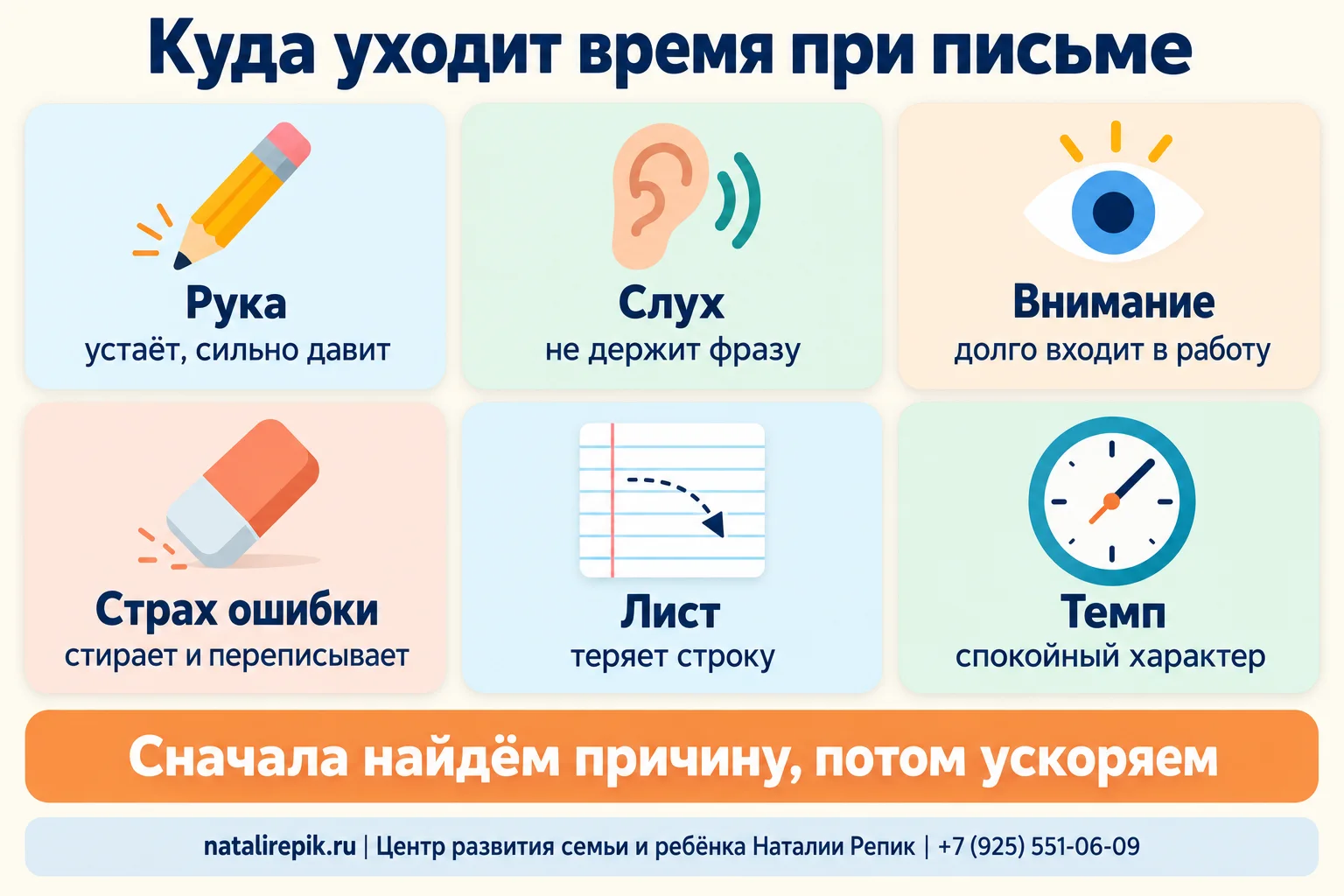 Инфографика «Куда уходит время при письме»: рука — устаёт и сильно давит, слух — не держит фразу, внимание — долго входит в работу, страх ошибки — стирает и переписывает, лист — теряет строку, темп — спокойный характер; сначала находим причину, потом ускоряем
