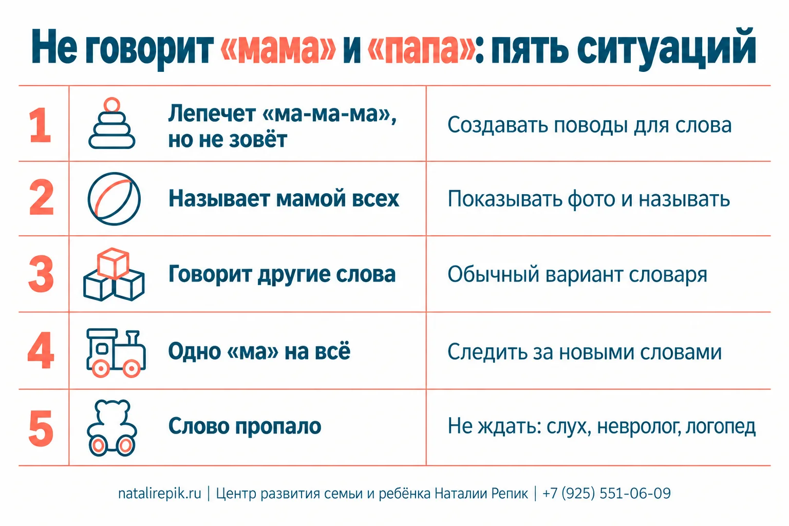 Инфографика «Ребёнок не говорит „мама“ и „папа“: пять ситуаций»: лепечет «ма-ма-ма», но не зовёт — создавать поводы; называет мамой всех — показывать фото и называть; говорит другие слова — нормальный вариант словаря; одно «ма» на всё — следить за появлением других слов; слово пропало — не ждать, к специалистам