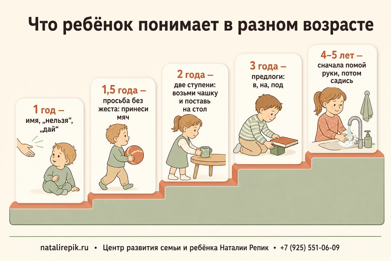 Лестница понимания речи по возрастам: 1 год — имя и «нельзя», 1,5 года — просьба без жеста, 2 года — двухступенчатая инструкция, 3 года — предлоги, 4–5 лет — сложные конструкции