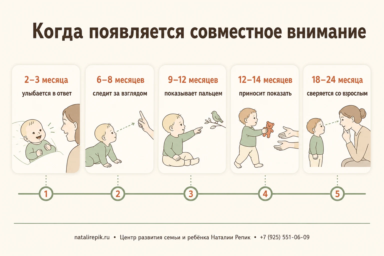 Возрастная шкала совместного внимания: улыбка в ответ, слежение за взглядом, указательный жест, показать взрослому, сверка со взрослым