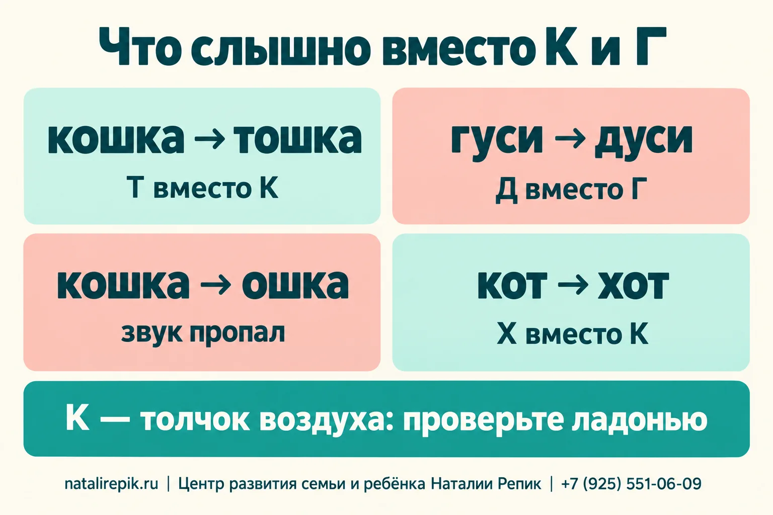 Инфографика «Что слышно вместо К и Г»: «кошка → тошка» — Т вместо К; «гуси → дуси» — Д вместо Г; «кошка → ошка» — звук пропал; «кот → хот» — Х вместо К; внизу подсказка: К — толчок воздуха, проверьте ладонью