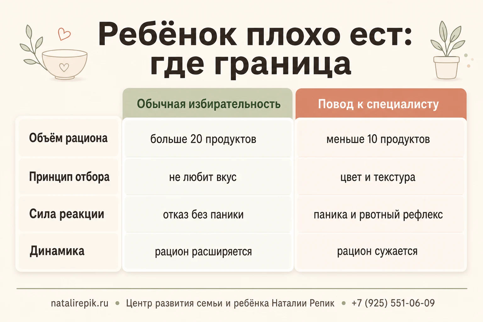 Таблица сравнения обычной избирательности и повода к специалисту по четырём признакам: объём рациона, принцип отбора, сила реакции, динамика