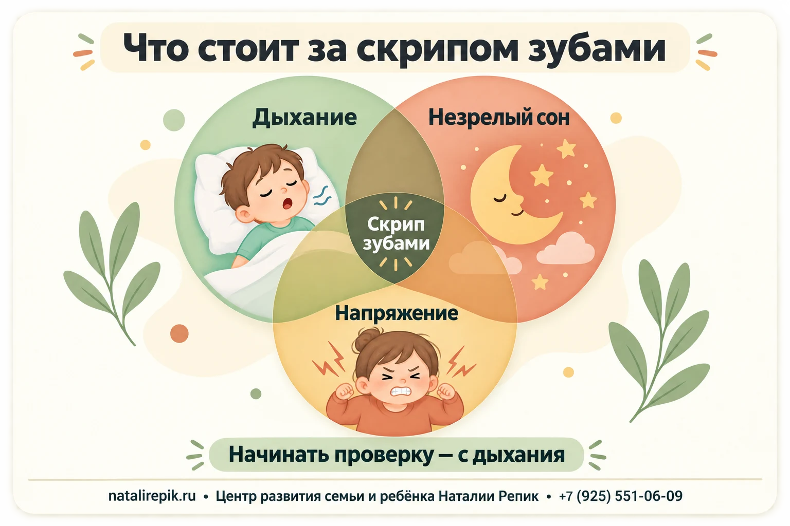 Три пересекающихся круга причин бруксизма: дыхание, незрелый сон и напряжение, в центре — скрип зубами