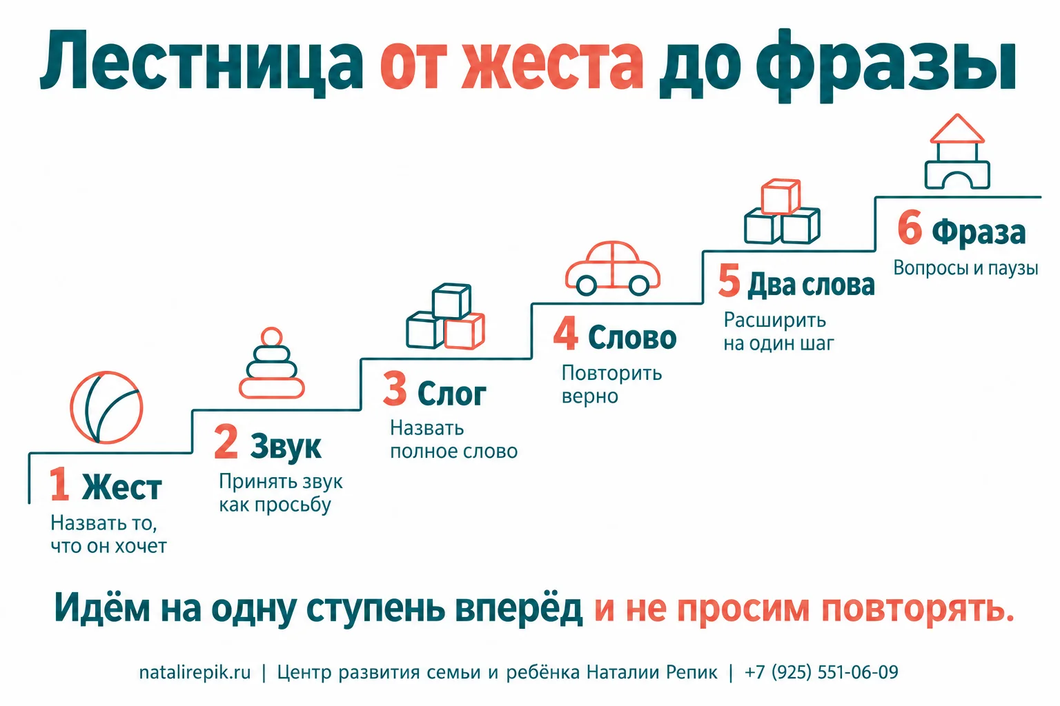 Инфографика «Лестница от жеста до фразы»: шесть ступеней — жест, звук, слог, слово, два слова, фраза; на каждой подпись, чем ответить взрослому; внизу подсказка — идти по одной ступени и не требовать повторения