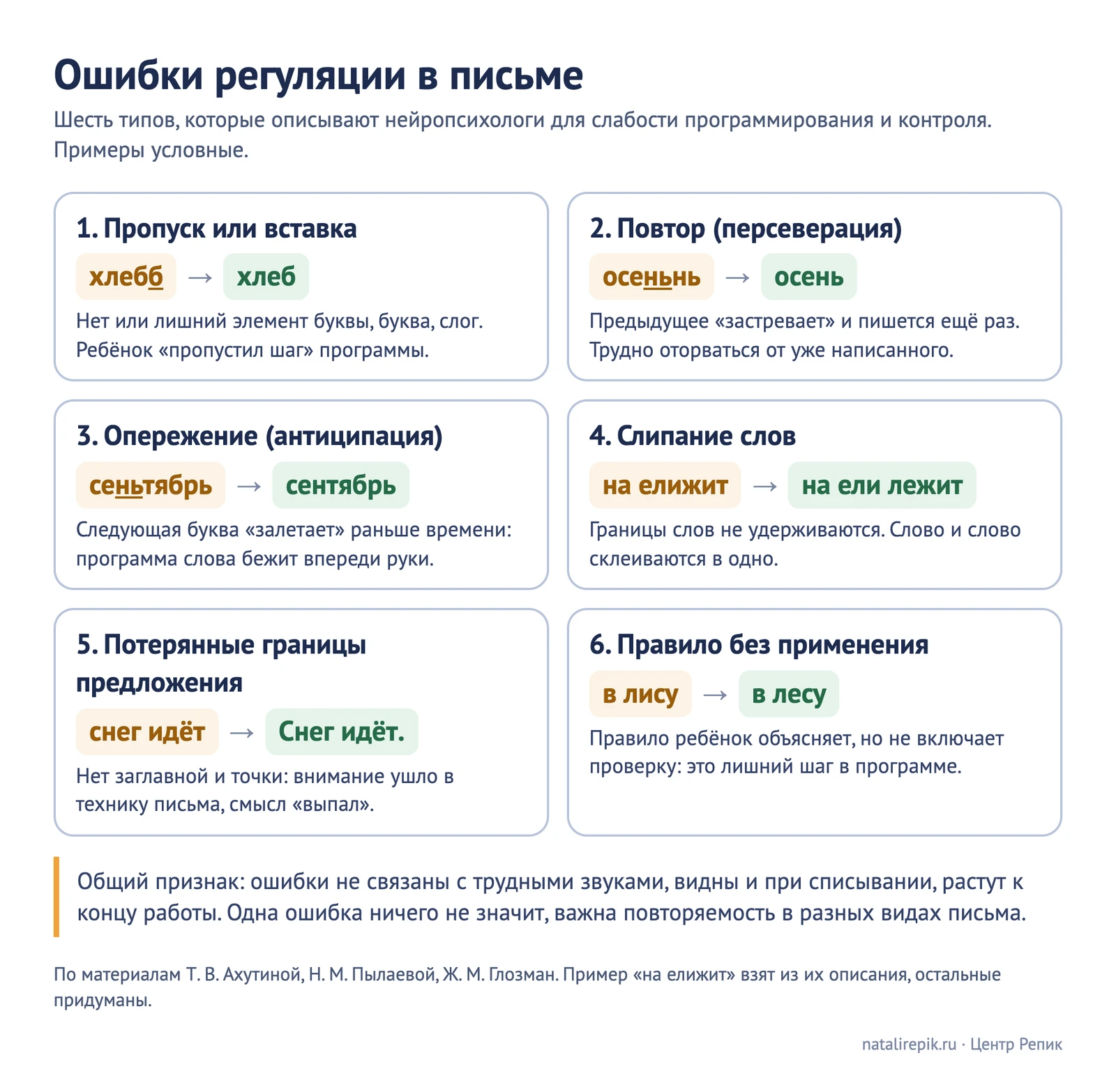 Схема «Ошибки регуляции в письме»: пропуск и вставка элементов, повторы, слипание слов, потерянные границы предложений, орфография без применения правила, с примерами и подсказкой, что за этим стоит