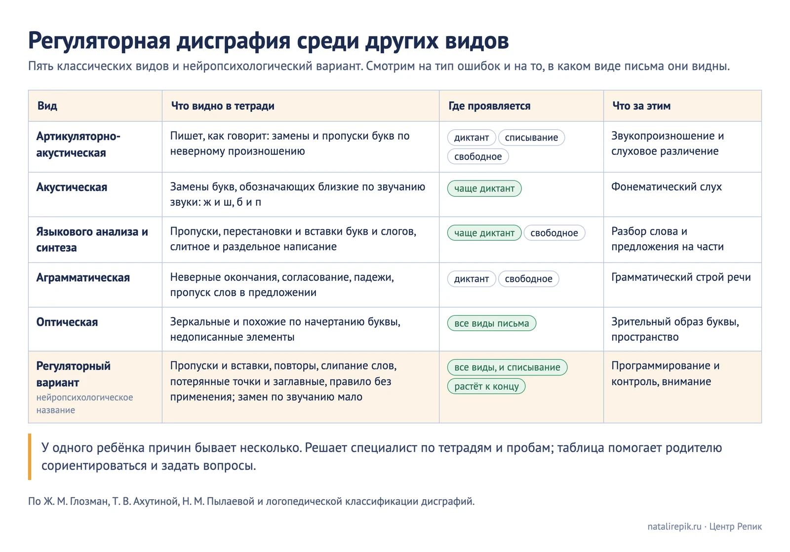 Таблица «Регуляторная дисграфия среди других видов»: что видно в тетради, где проявляется (диктант, списывание, свободное письмо) и на что похоже