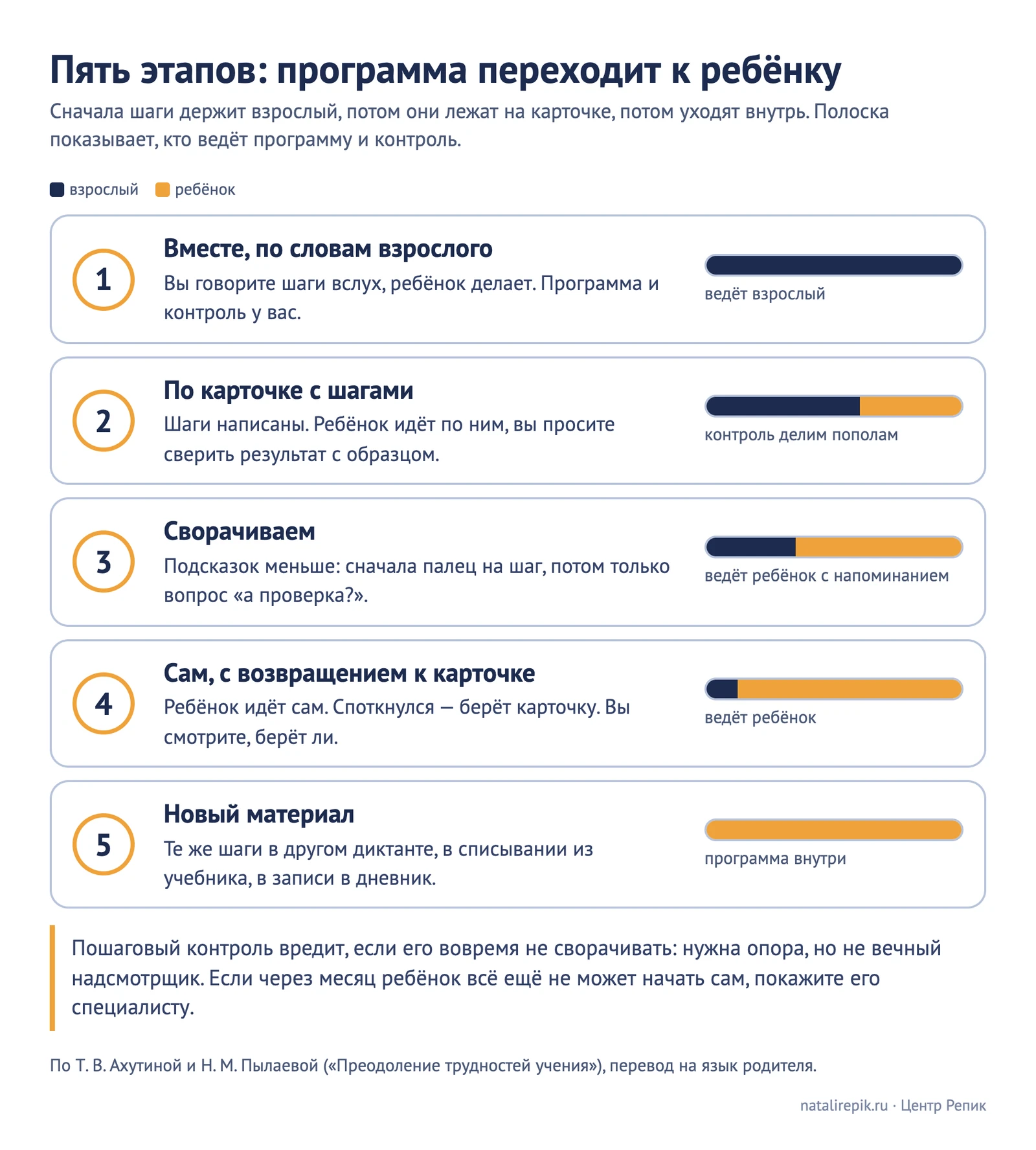 Схема «Пять этапов»: действуем вместе по словам взрослого, по карточке с шагами, сворачиваем шаги, делаем сами и возвращаемся к карточке, переносим на новый материал