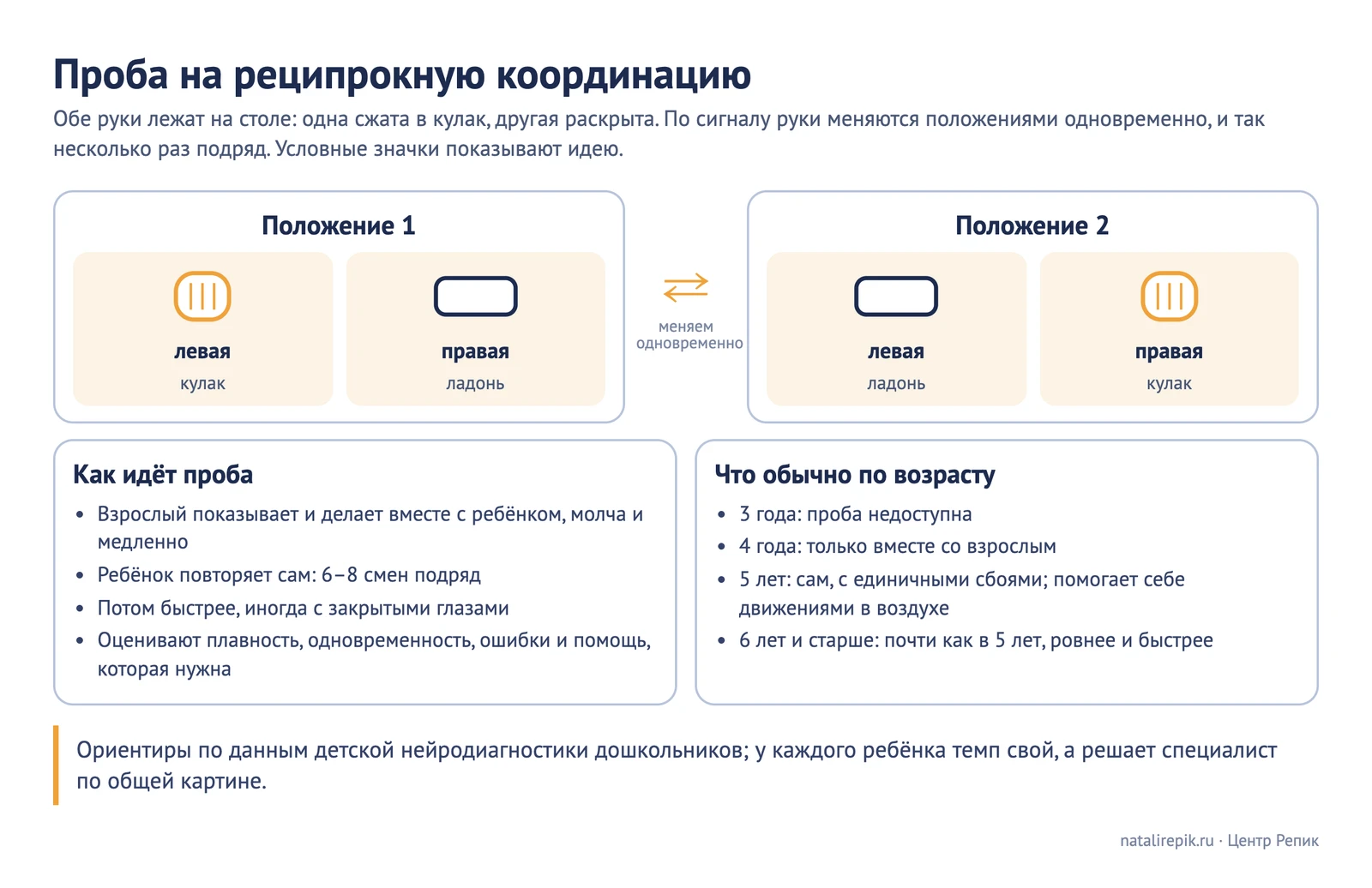 Схема «Проба на реципрокную координацию»: положение 1 (левая рука кулаком, правая ладонью) и положение 2 (наоборот), смена одновременно, как идёт проба и что обычно по возрастам