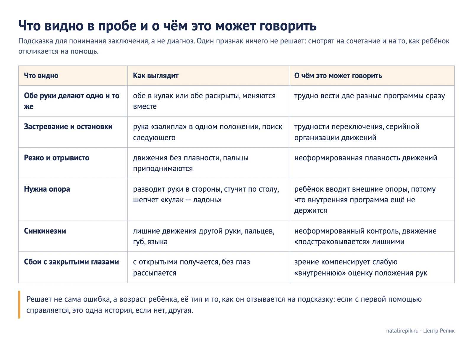 Таблица «Что видно в пробе и о чём это может говорить»: обе руки делают одно и то же, застревание, резкость, внешние опоры, синкинезии, сбои с закрытыми глазами