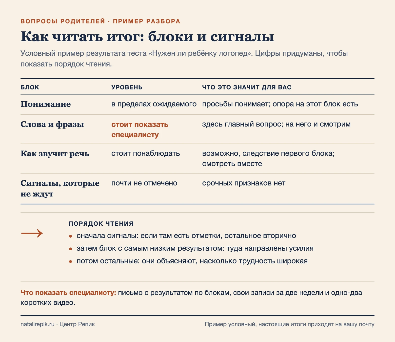 Лист: условный пример результата по блокам и порядок чтения итога