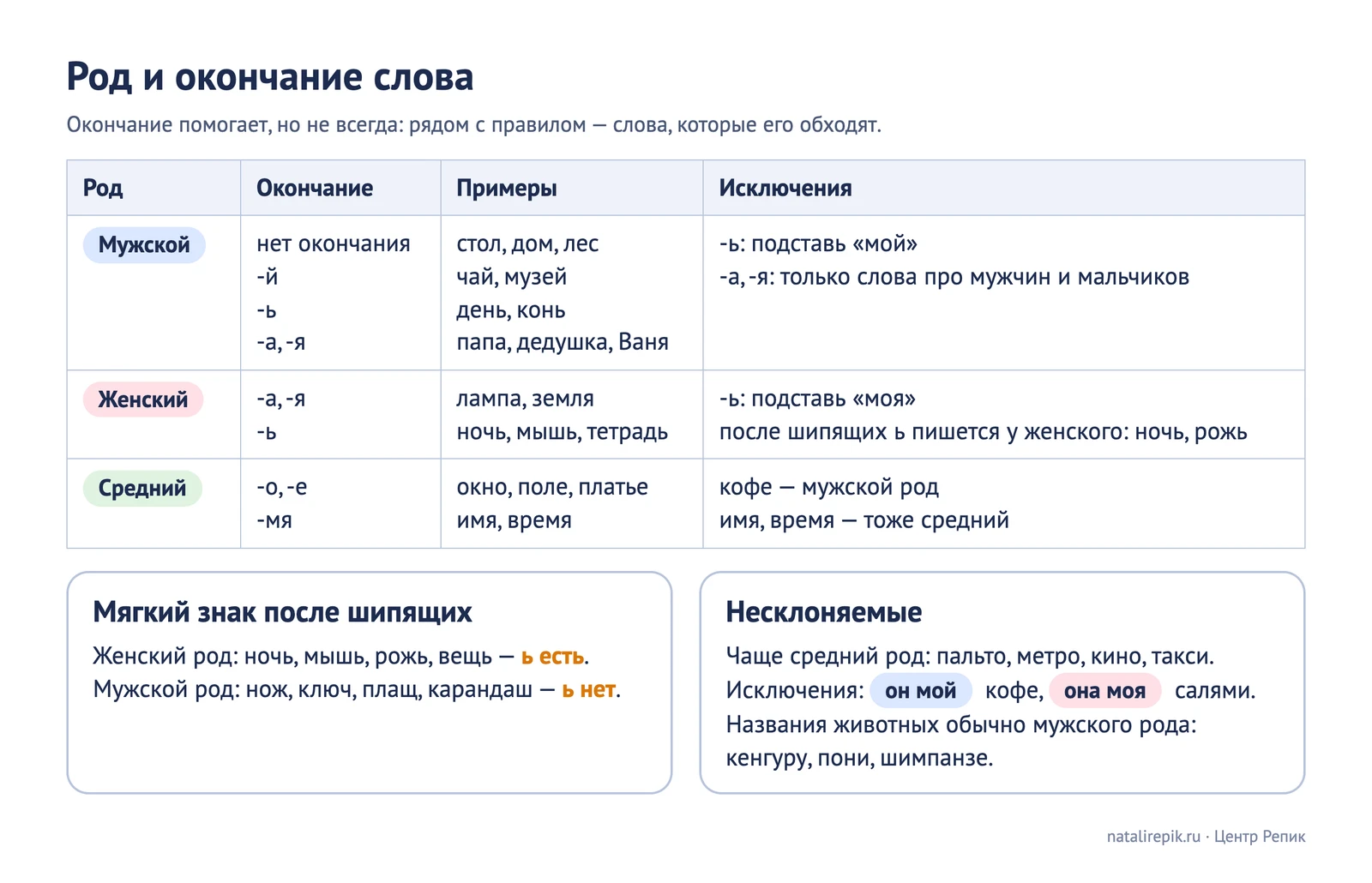 Лист для печати: таблица родов и окончаний, правило мягкого знака после шипящих, несклоняемые слова