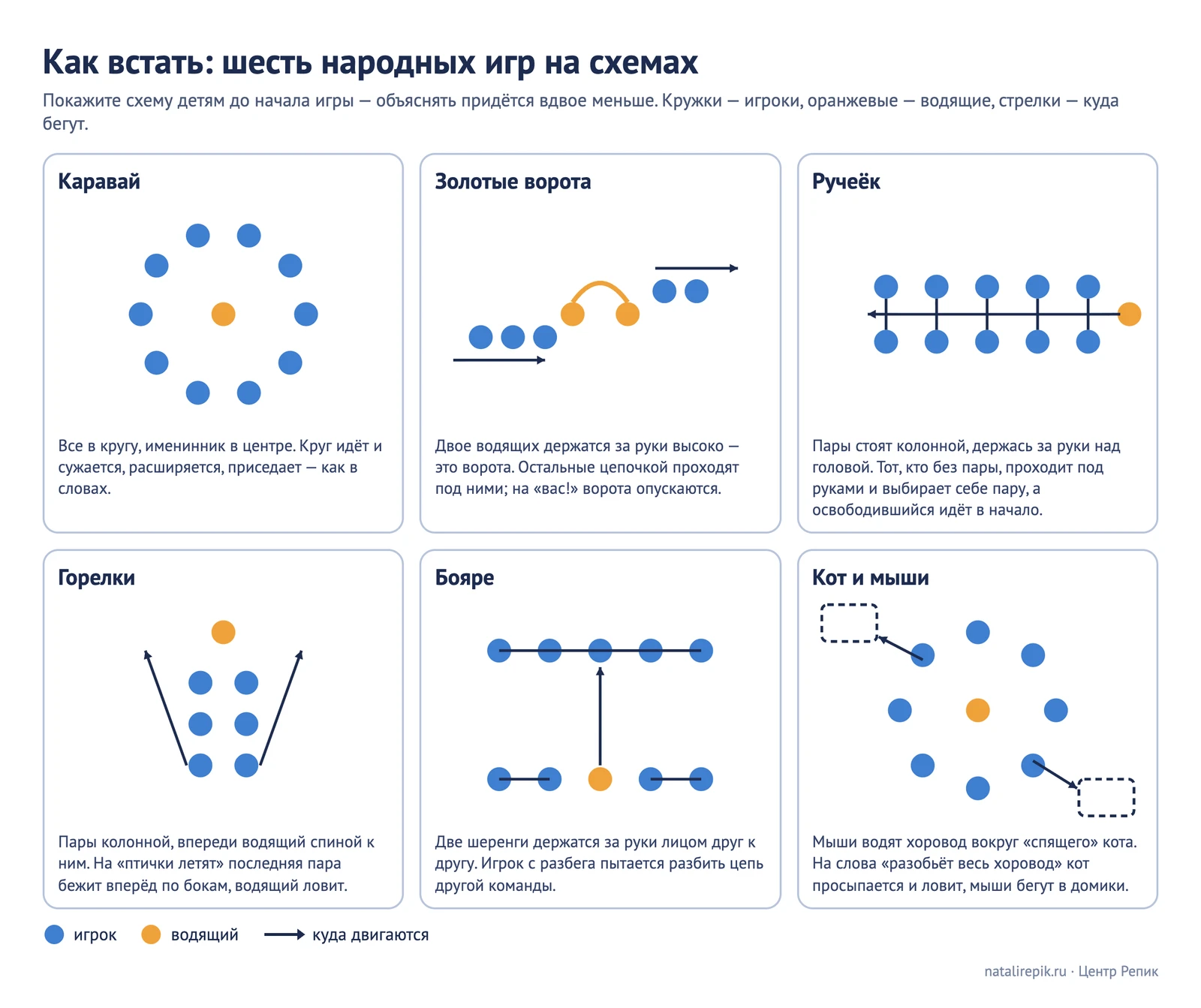 Схема «Как встать: шесть народных игр» — расстановка игроков и водящих в играх «Каравай», «Золотые ворота», «Ручеёк», «Горелки», «Бояре», «Кот и мыши»