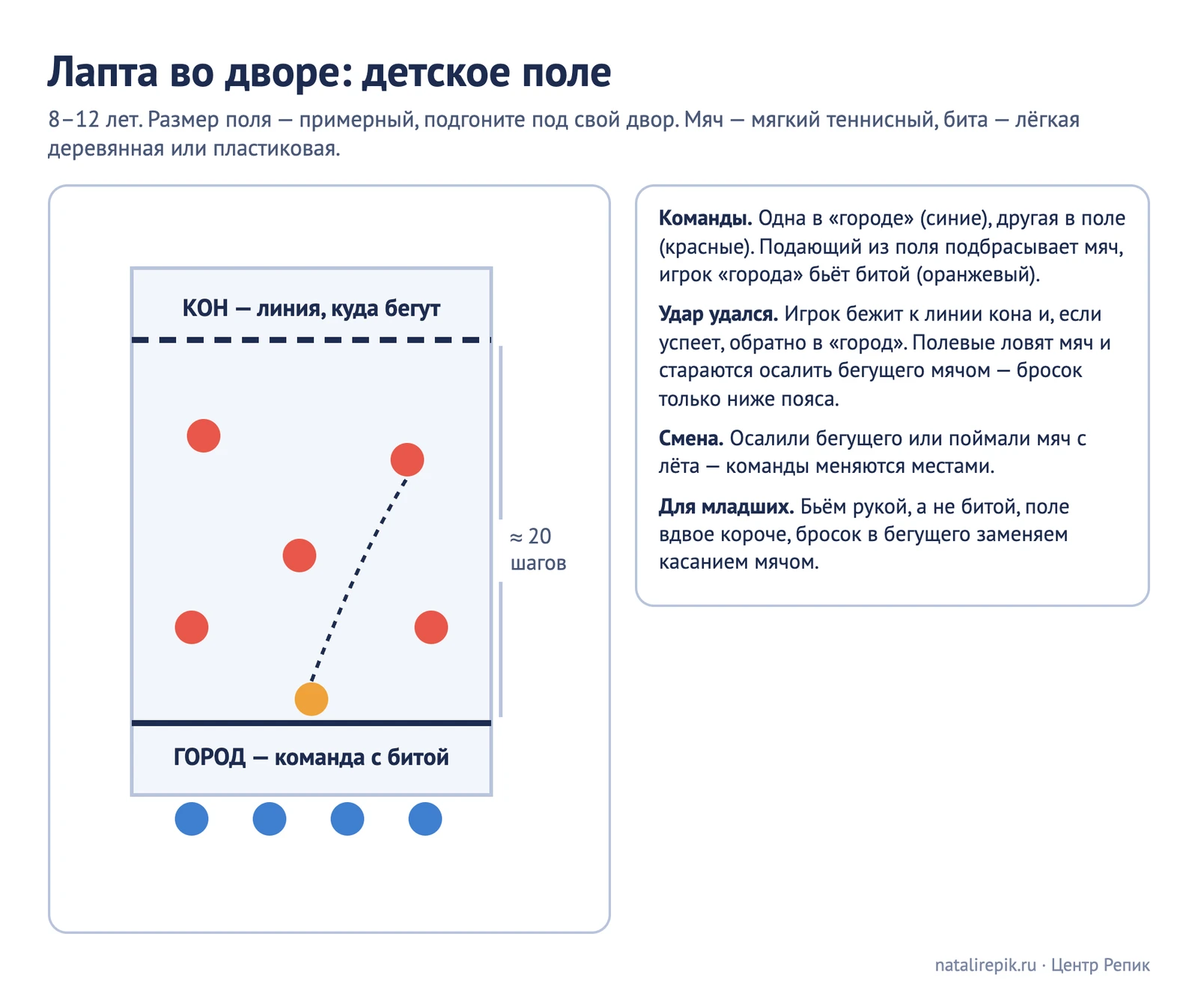 Схема «Лапта во дворе: детское поле» — город, кон, расстояние около 20 шагов, расстановка команд и правила для детей