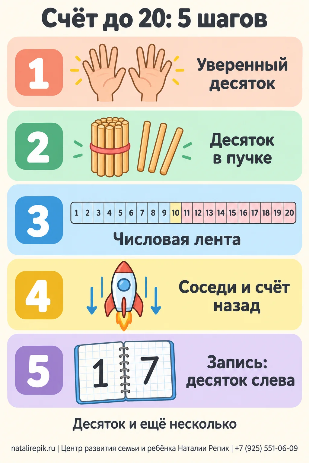 Инфографика «Счёт до 20: пять шагов от десяти»: уверенный десяток, десяток в пучке, числовая лента, соседи и обратный счёт, запись чисел; внизу совет — десяток и ещё несколько