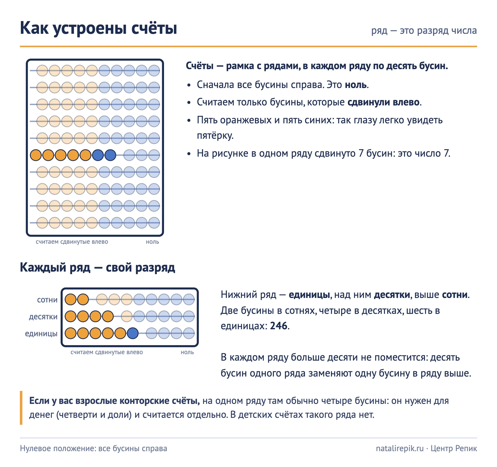 Схема листом: устройство счётов — нулевое положение, ряд из десяти бусин, число 246 по рядам: сотни, десятки, единицы