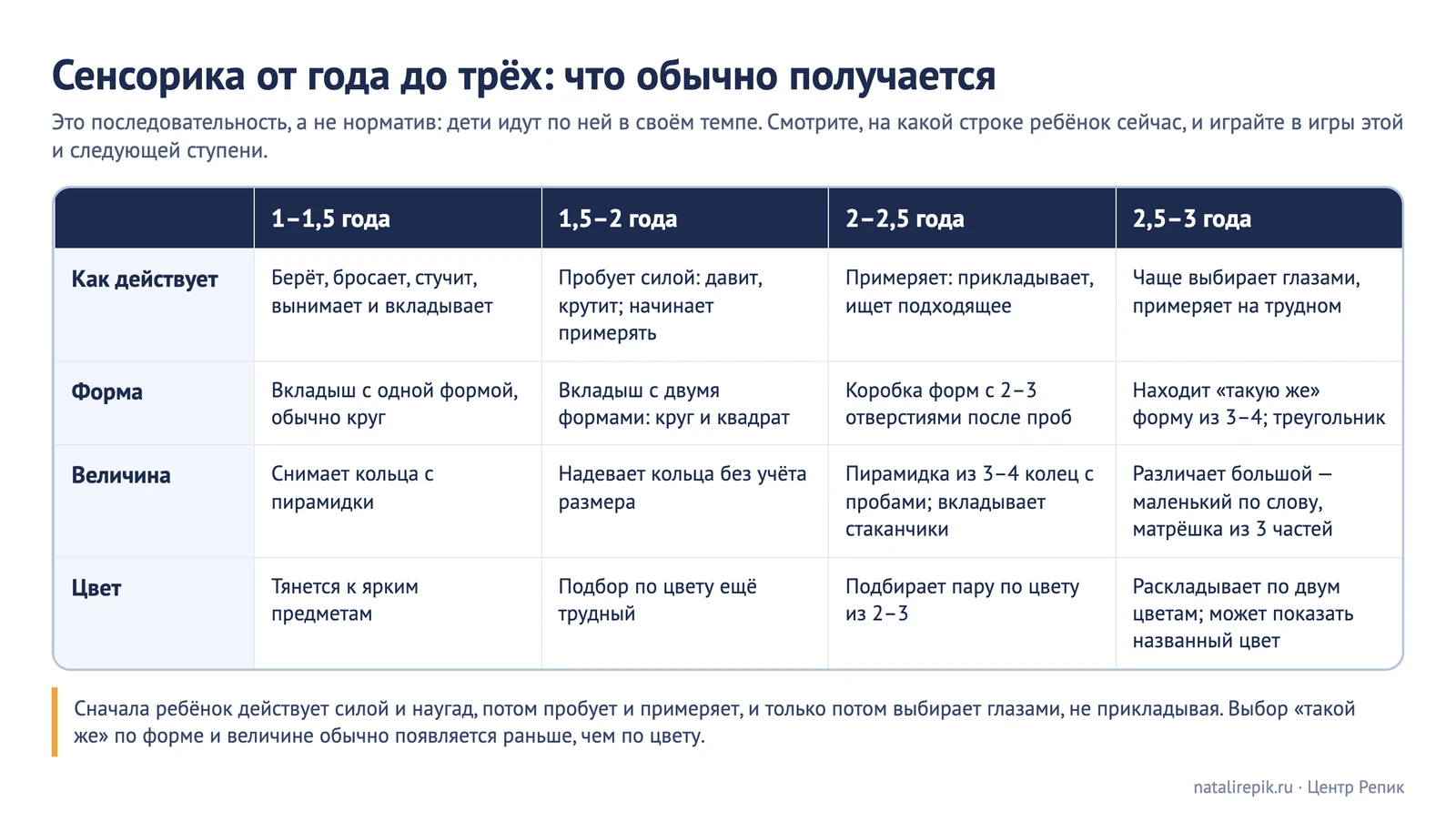 Схема «Сенсорика от года до трёх: что обычно получается» — как действует малыш, форма, величина и цвет по полугодиям от 1 до 3 лет