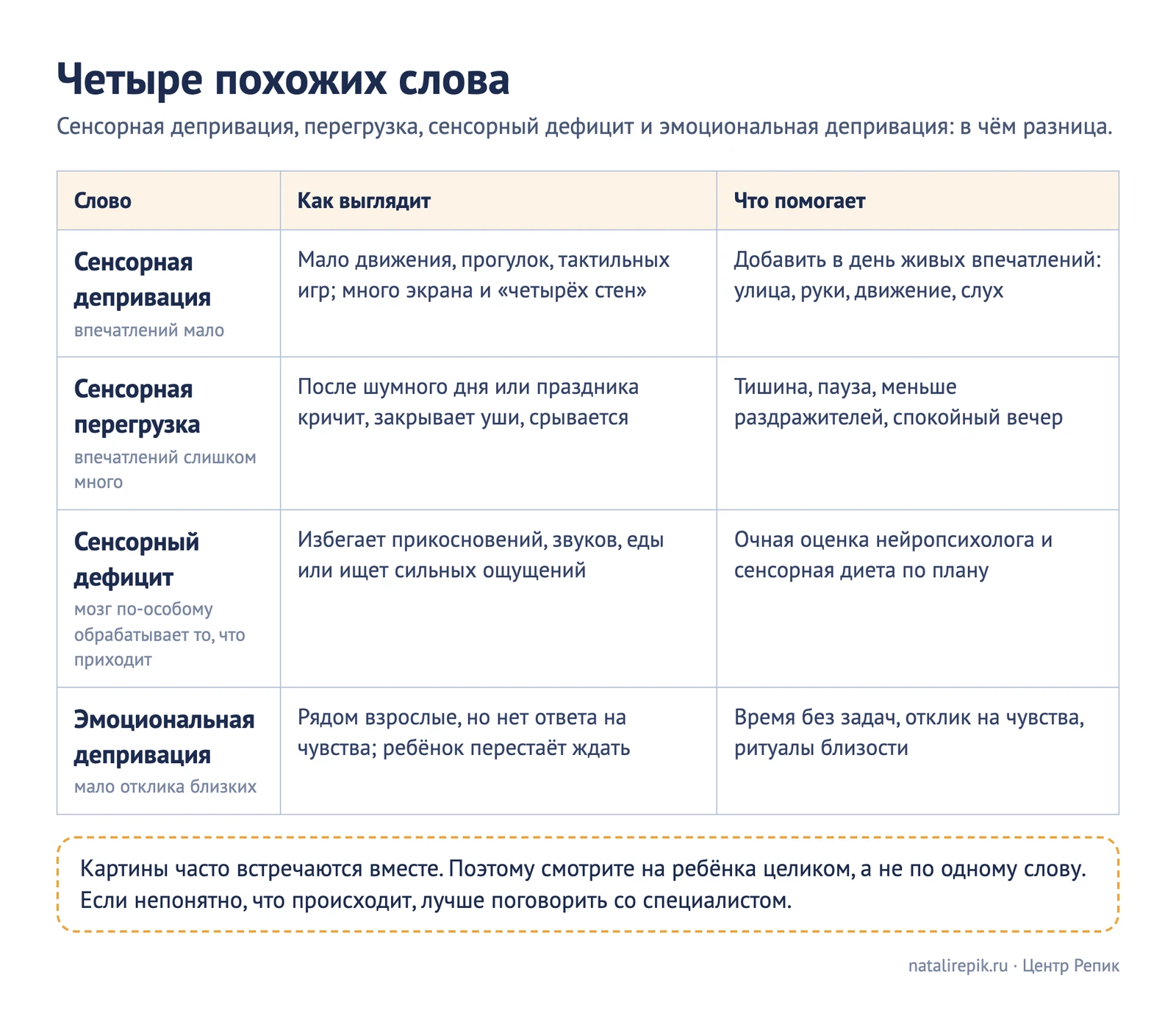 Схема «Четыре похожих слова»: сенсорная депривация (впечатлений мало), сенсорная перегрузка (впечатлений слишком много), сенсорный дефицит (мозг по-особому обрабатывает то, что приходит), эмоциональная депривация (мало отклика близких)