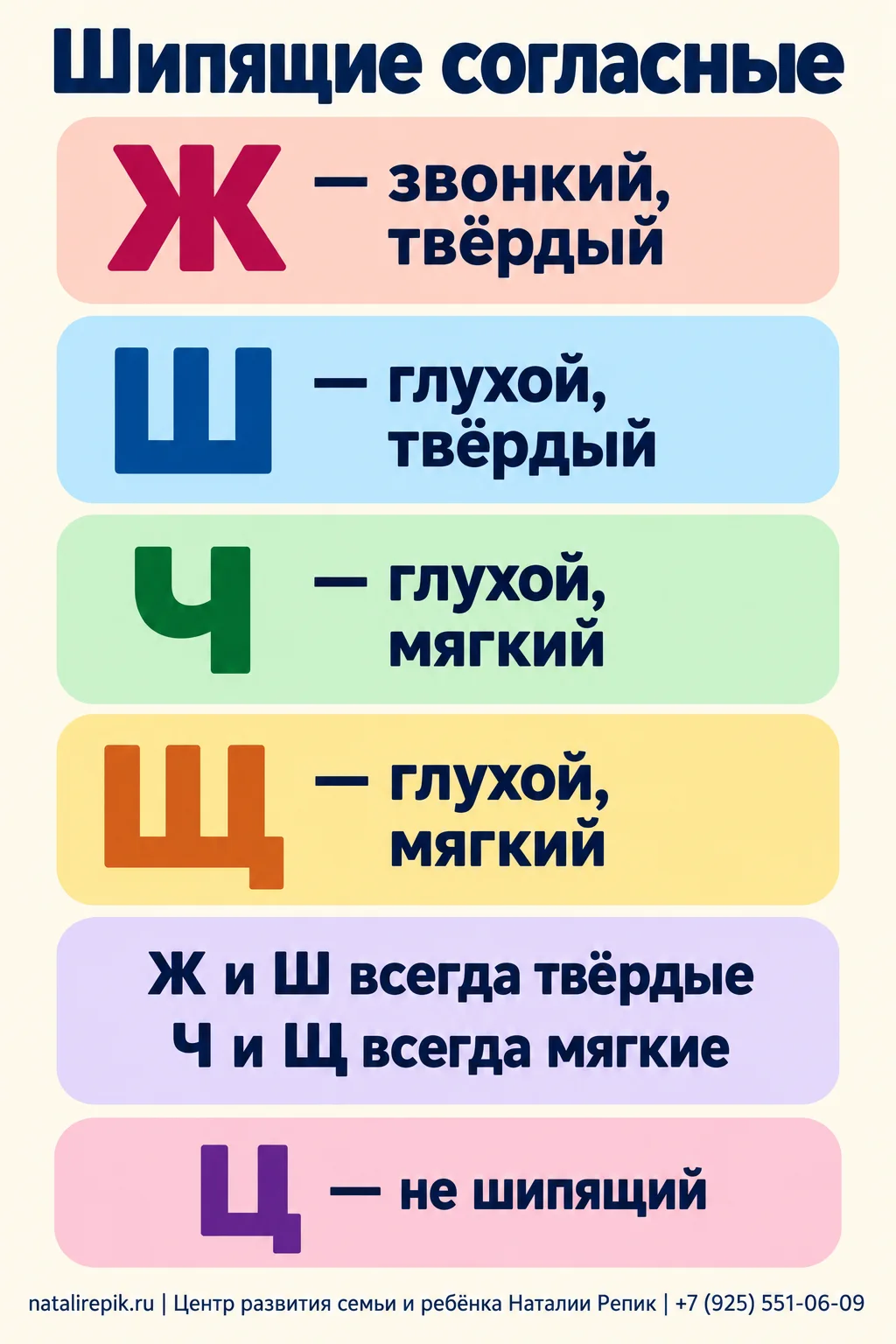 Инфографика «Шипящие согласные Ж, Ш, Ч, Щ»: четыре карточки со свойствами — Ж звонкий и твёрдый, Ш глухой и твёрдый, Ч глухой и мягкий, Щ глухой и мягкий; пометки: Ж и Ш всегда твёрдые, Ч и Щ всегда мягкие, Ц не шипящий