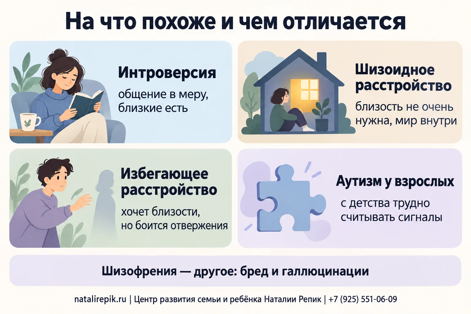 Инфографика «На что похоже и чем отличается»: интроверсия — общение в меру, близкие есть; шизоидное расстройство — близость не очень нужна, мир внутри; избегающее расстройство — хочет близости, но боится отвержения; аутизм у взрослых — с детства трудно считывать сигналы; внизу: шизофрения — другое, бред и галлюцинации