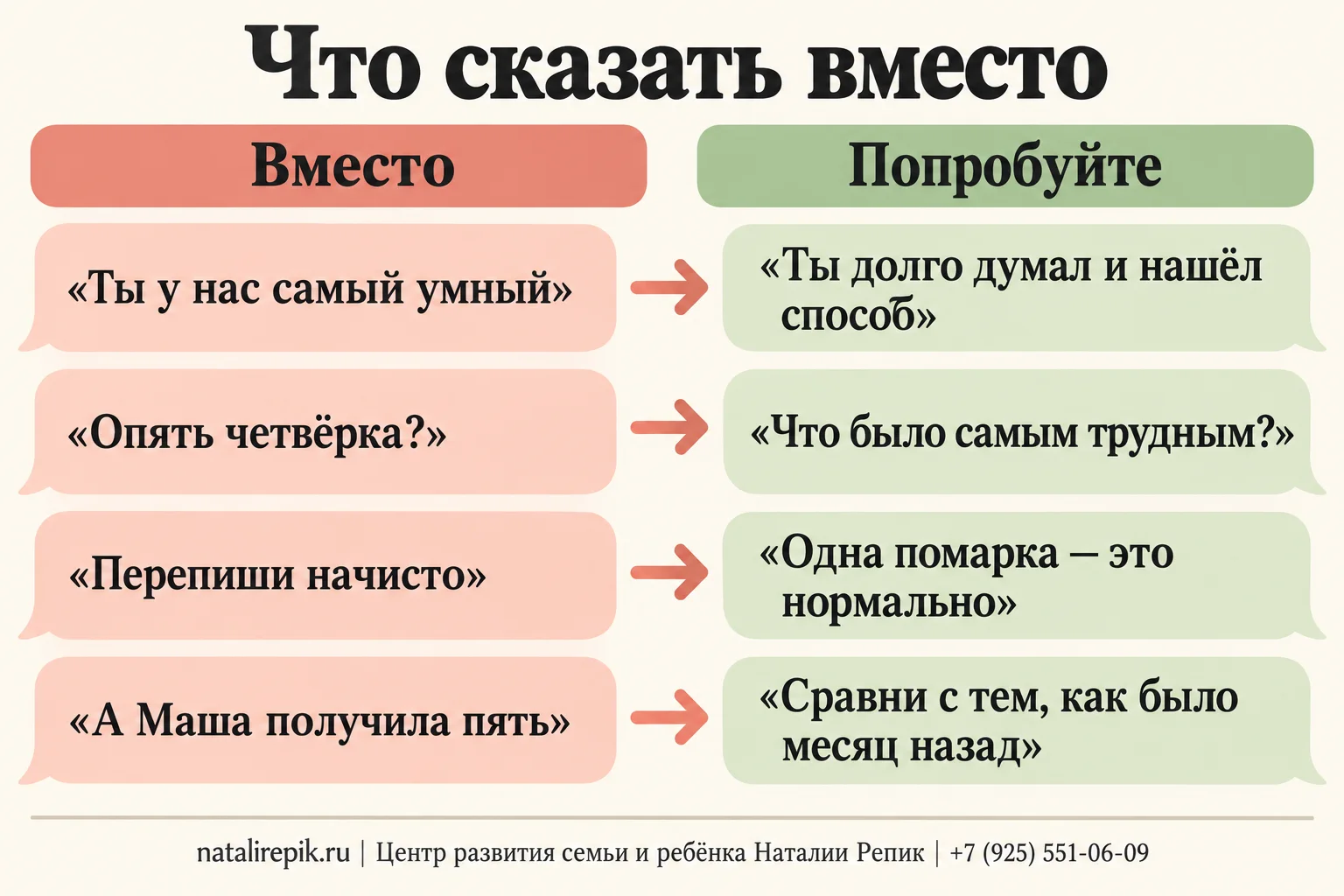 Инфографика «Что сказать вместо»: вместо «Ты у нас самый умный» — «Ты долго думал и нашёл способ»; вместо «Опять четвёрка?» — «Что было самым трудным?»; вместо «Перепиши начисто» — «Одна помарка — это нормально»; вместо «А Маша получила пять» — «Сравни с тем, как было месяц назад»