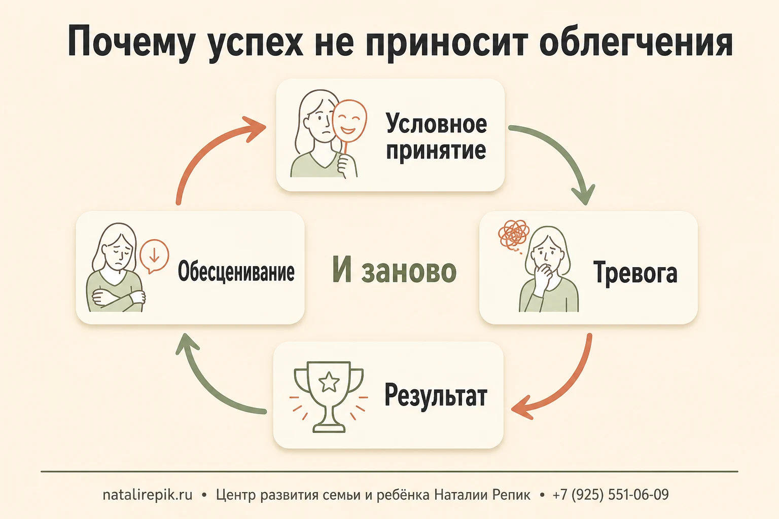 Замкнутый цикл: условное принятие, тревога, результат, обесценивание — и снова по кругу
