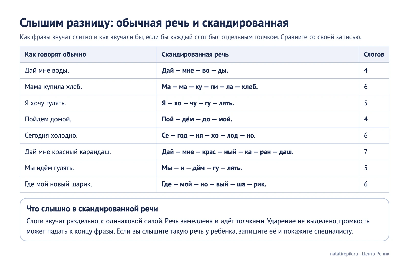 Лист для печати: обычная и скандированная речь, восемь фраз и число слогов в каждой