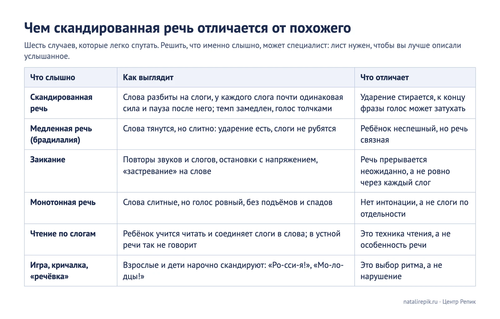 Лист для печати: чем скандированная речь отличается от медленной речи, заикания, монотонности, чтения по слогам и игры