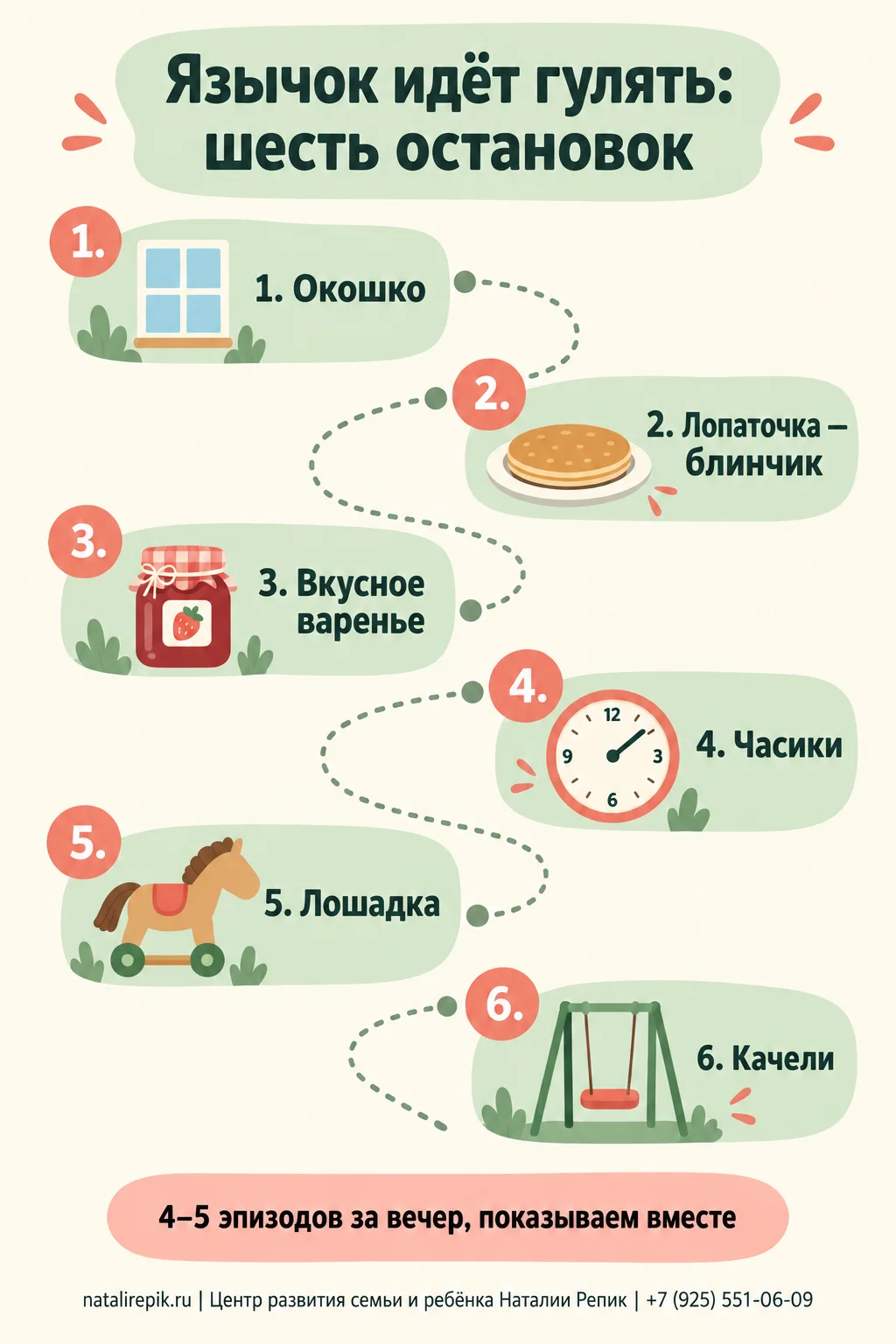 Инфографика «Язычок идёт гулять: шесть остановок»: окошко, лопаточка, варенье, часики, лошадка, качели — каждый эпизод сказки и упражнение; внизу — четыре–пять эпизодов за вечер