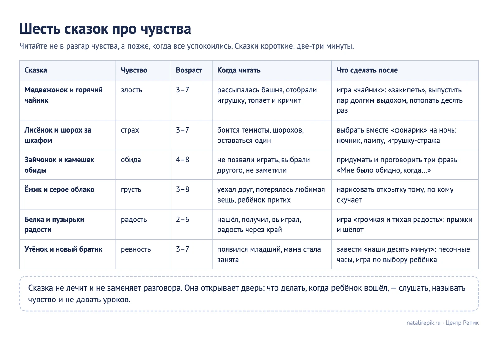 Лист для печати: шесть сказок про чувства — чувство, возраст и когда читать