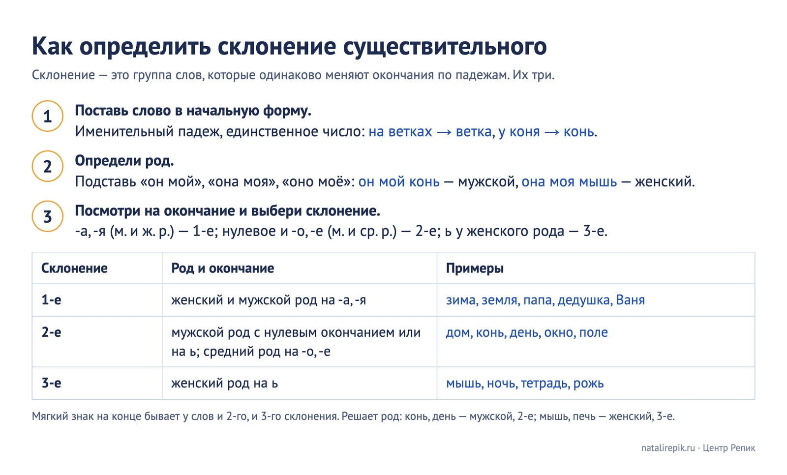 Памятка «Как определить склонение существительного»: три шага — начальная форма, род, окончание — и таблица трёх склонений с примерами